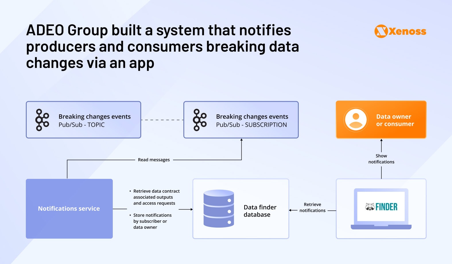 ADEO Group built a system that notifies producers and consumers breaking data changes via an app ADEO Group built a system that notifies producers and consumers breaking data changes via an app