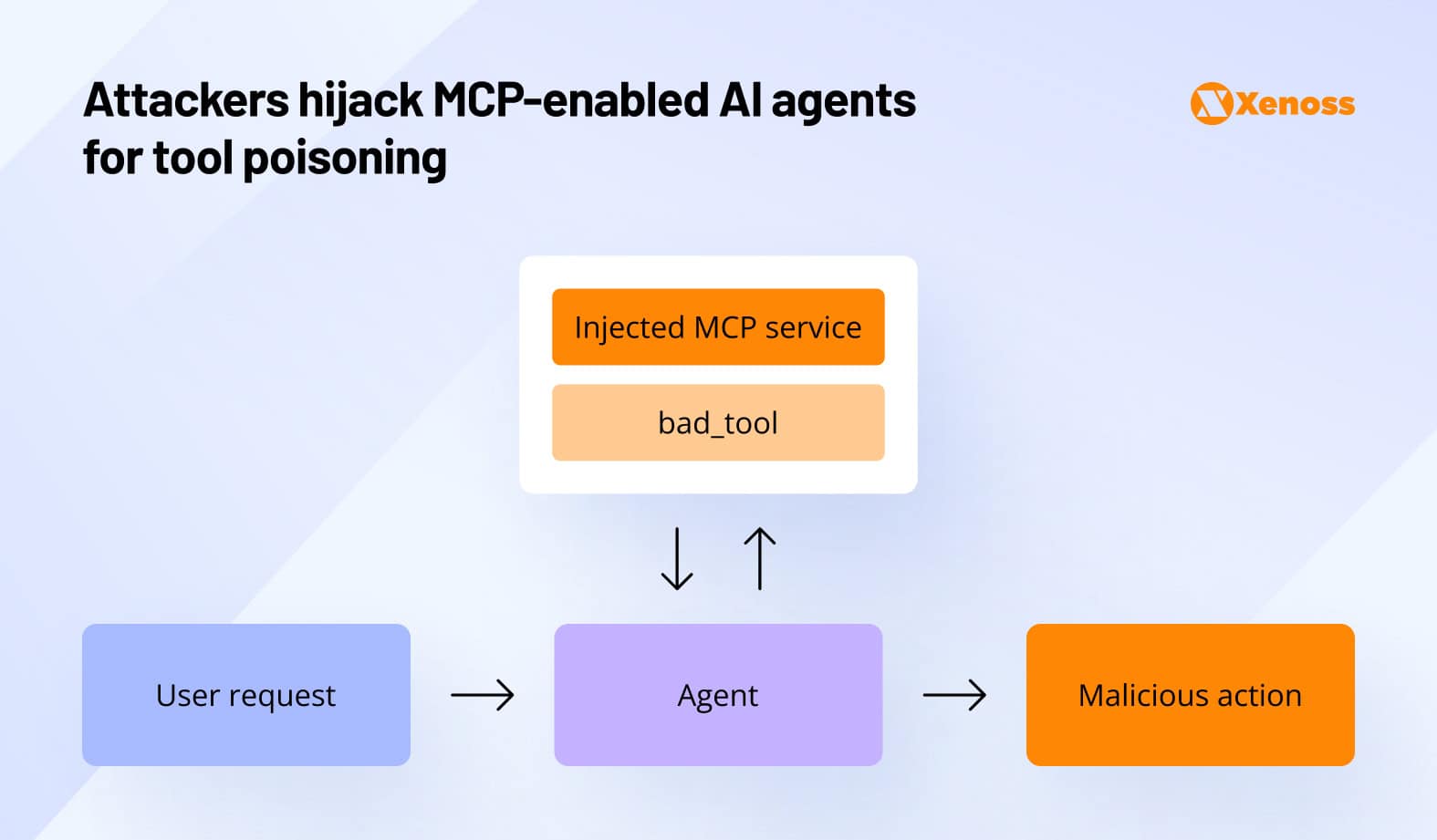 Attackers hijack MCP-enabled AI agents for tool poisoning Attackers hijack MCP-enabled AI agents for tool poisoning