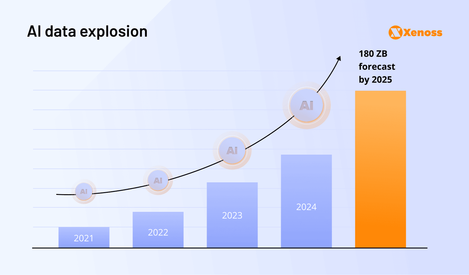 AI-driven big data volume growth forecast to reach 180ZB by 2025, illustrating how fast big data is growing for the future of AI | Xenoss Blog AI-driven big data volume growth forecast to reach 180ZB by 2025, illustrating how fast big data is growing for the future of AI | Xenoss Blog