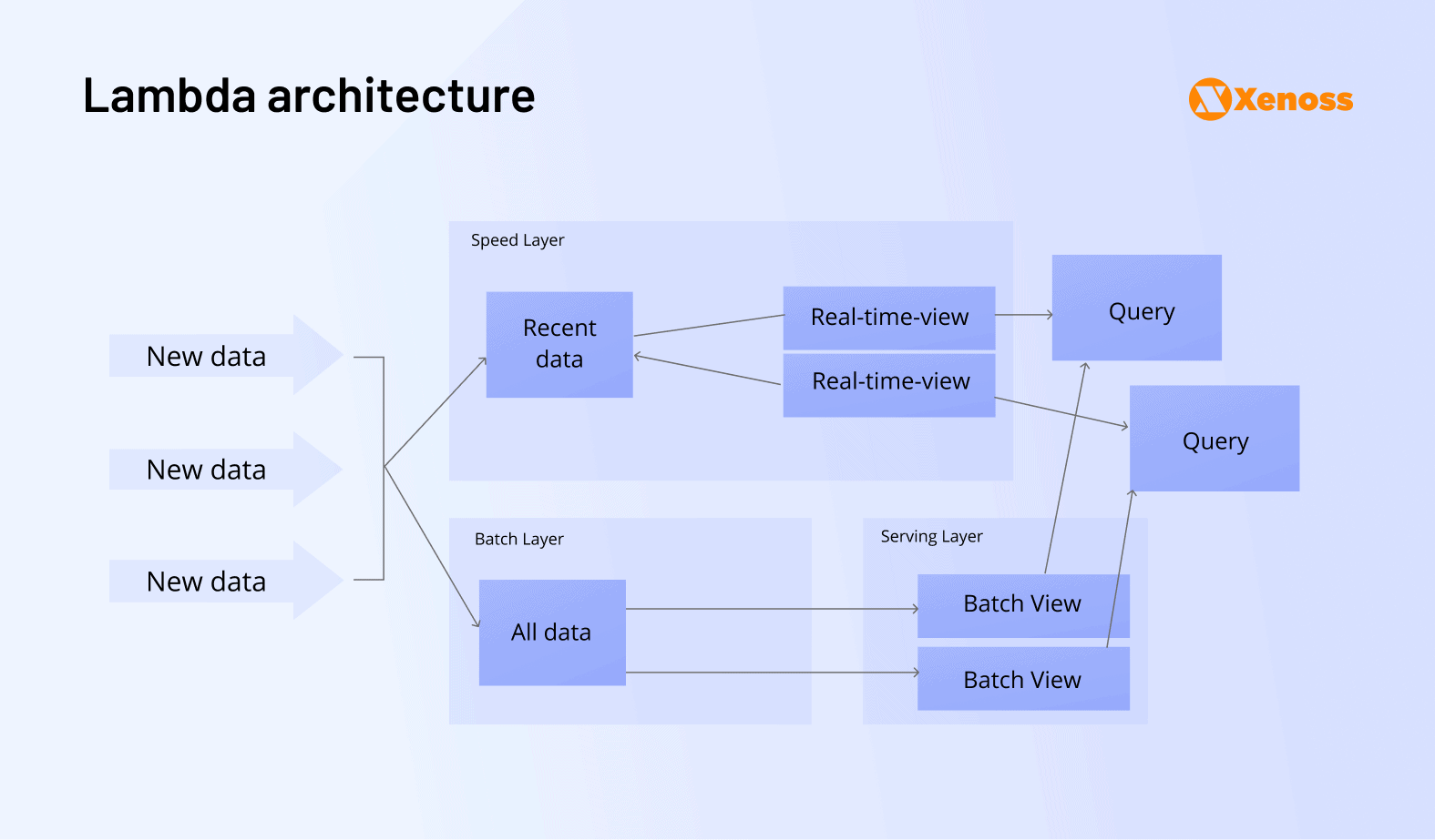 Adopting unified batch and streaming architectures Lambda architecture visualizing hybrid data pipelines combining batch processing and stream processing for real-time insights
