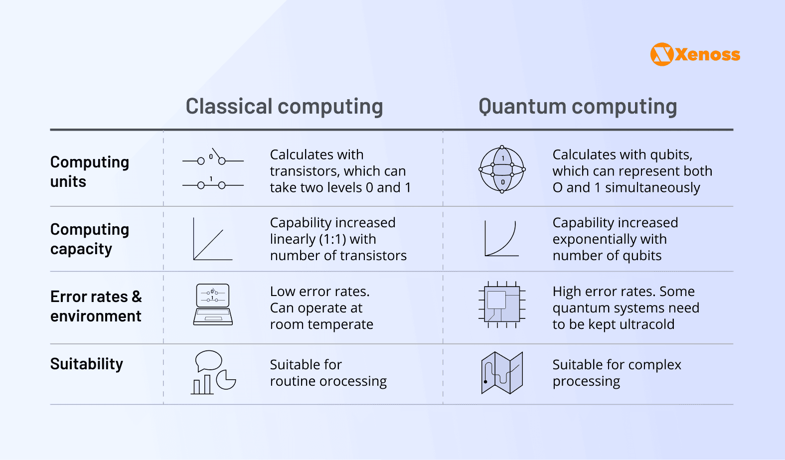 CLASSICAL COMPUTING 2 Comparison of classical vs quantum computing technology | Xenoss Blog