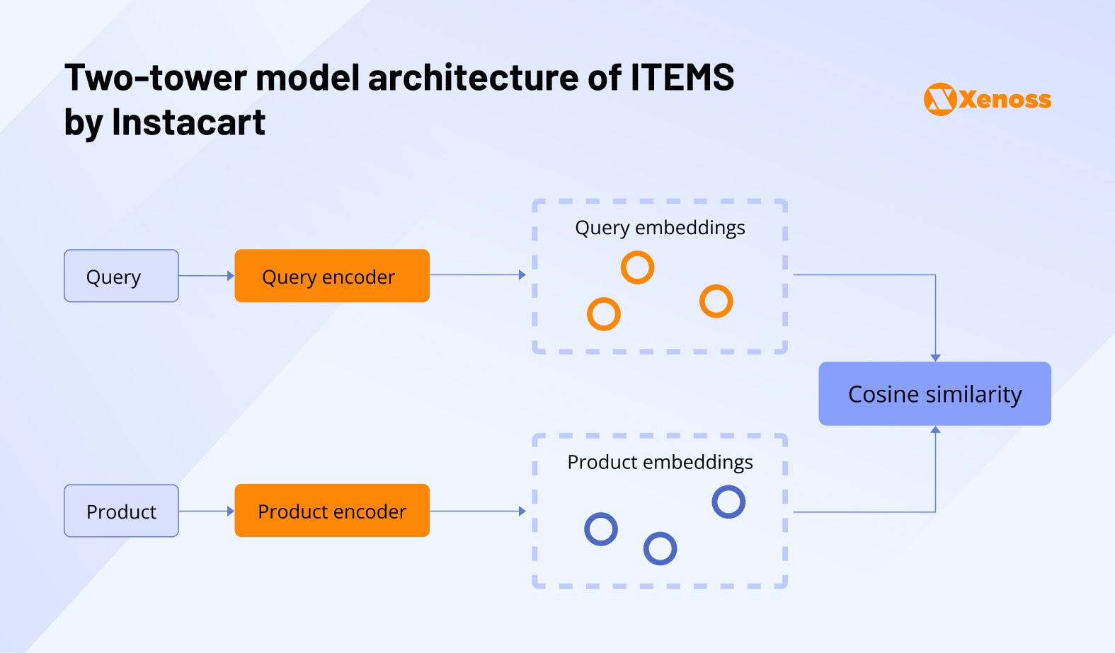 Two-tower model architecture of ITEMS by Instacart Two-tower model architecture of ITEMS by Instacart