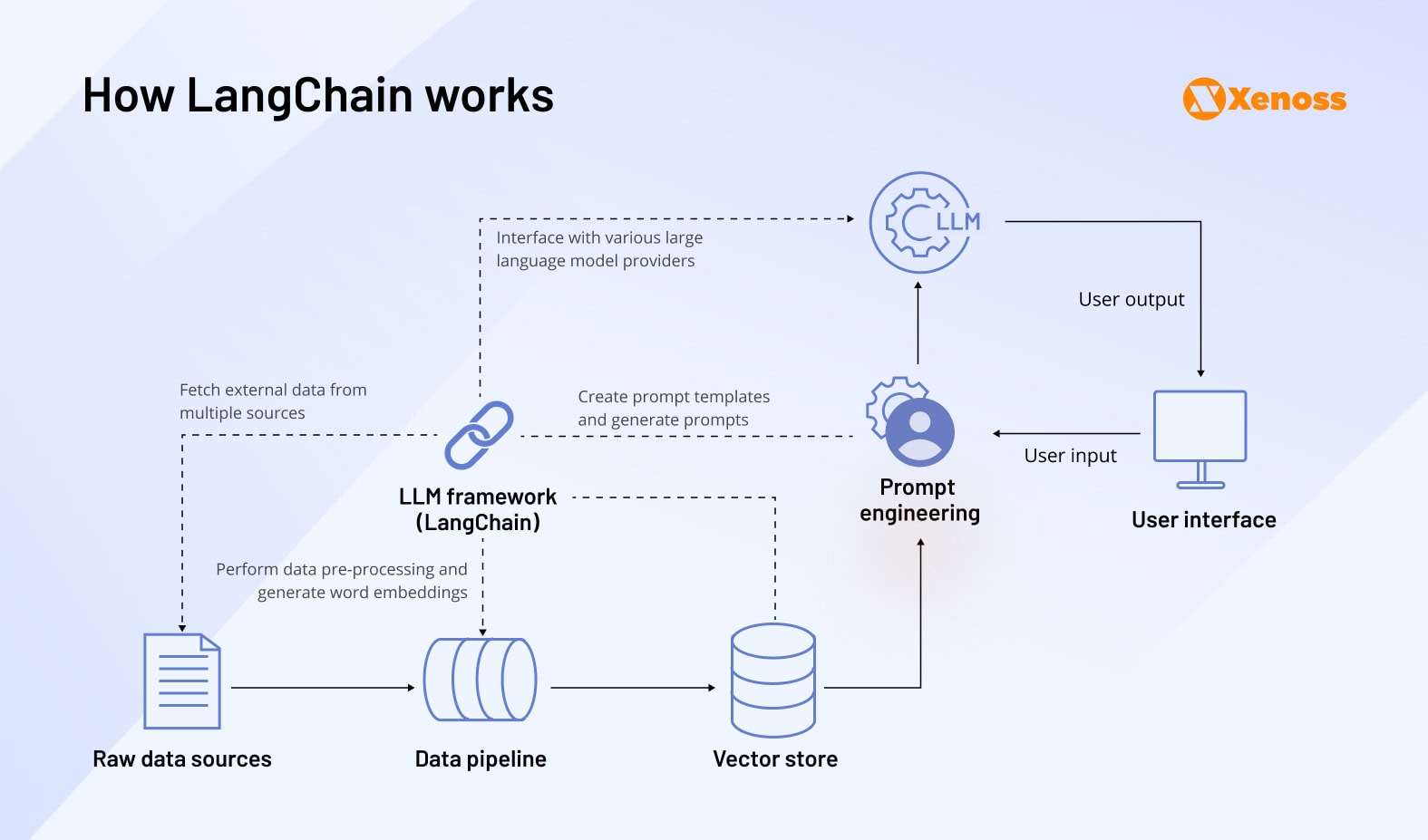 How LangChain works How LangChain works