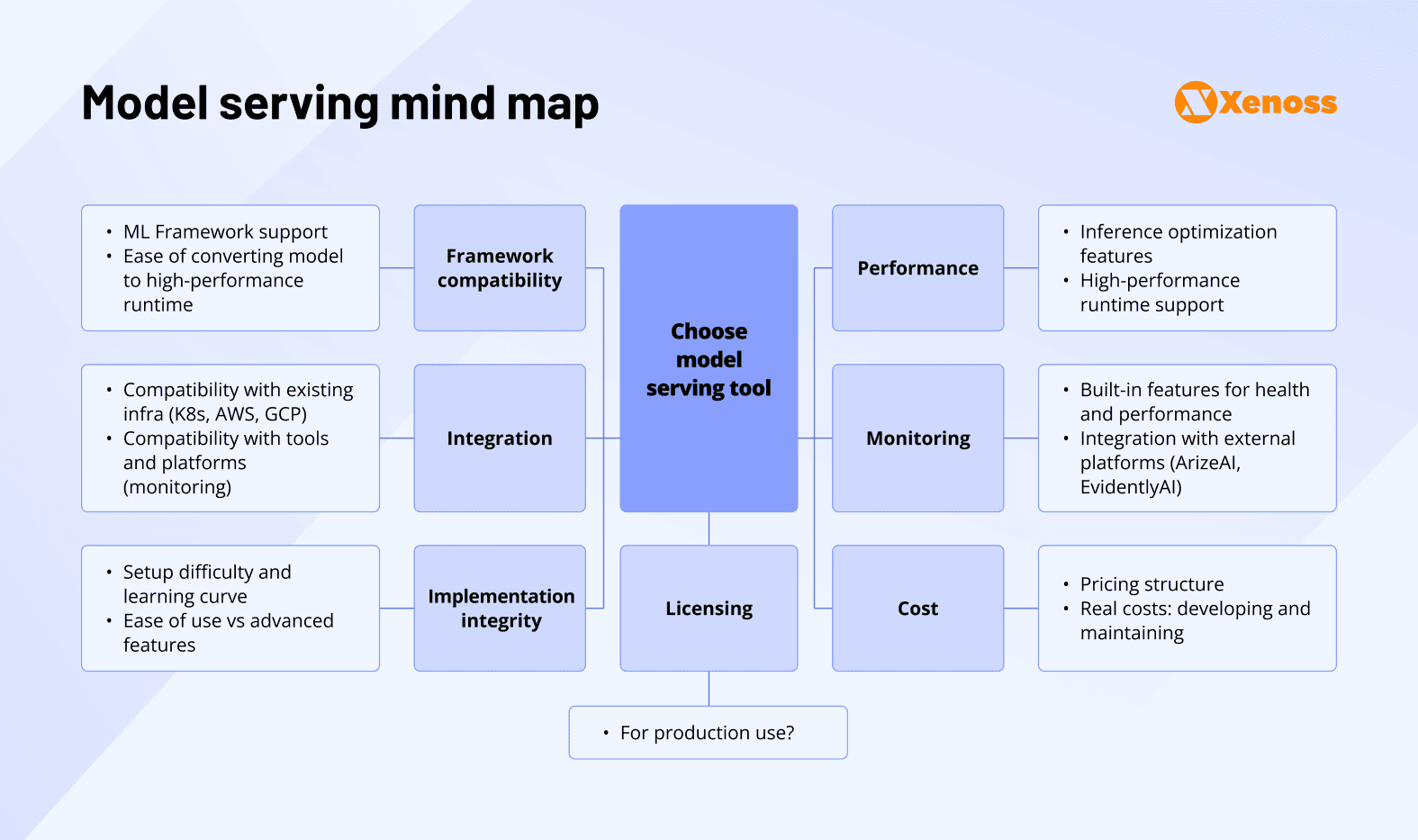 model serving decision map model serving decision map