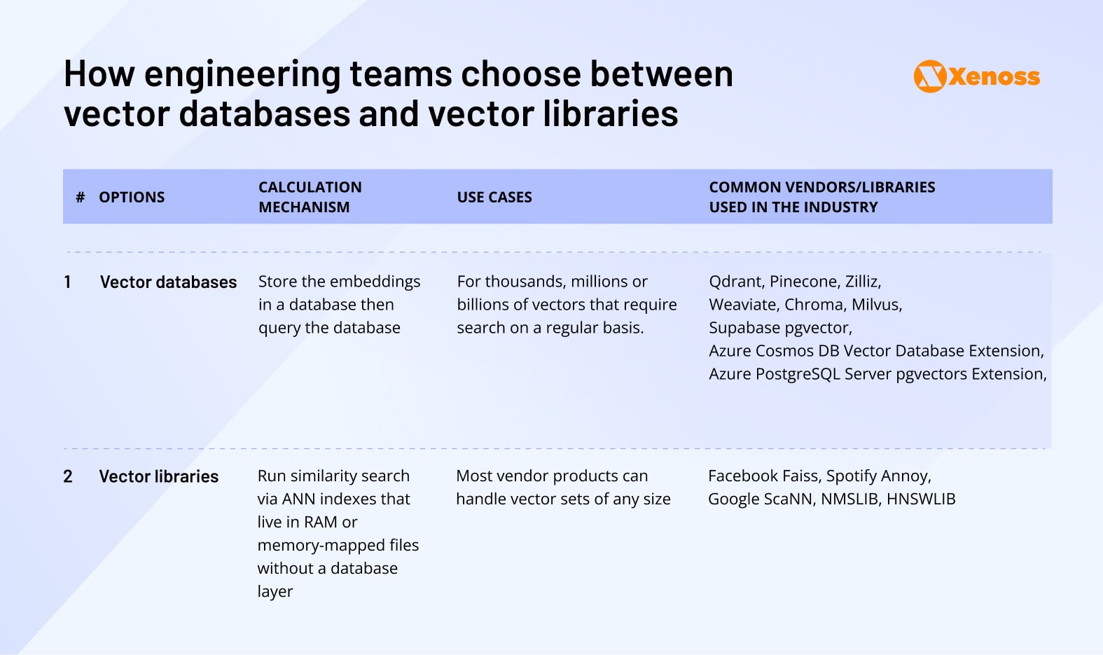 353425339 How engineering teams choose between
vector databases and vector libraries
