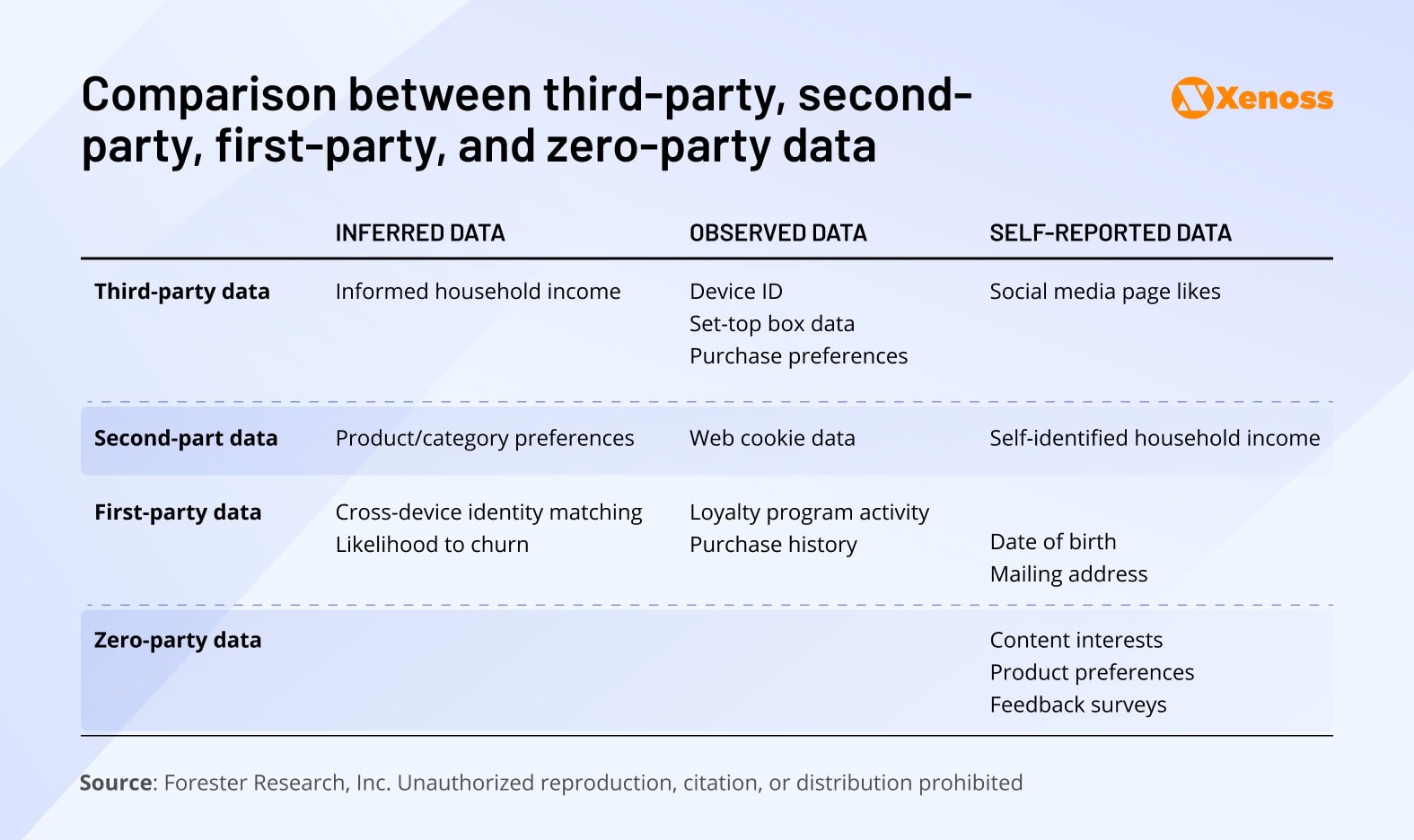 Comparison between third-party, second-party, first-party, and zero-party data Comparison between third-party, second-party, first-party, and zero-party data