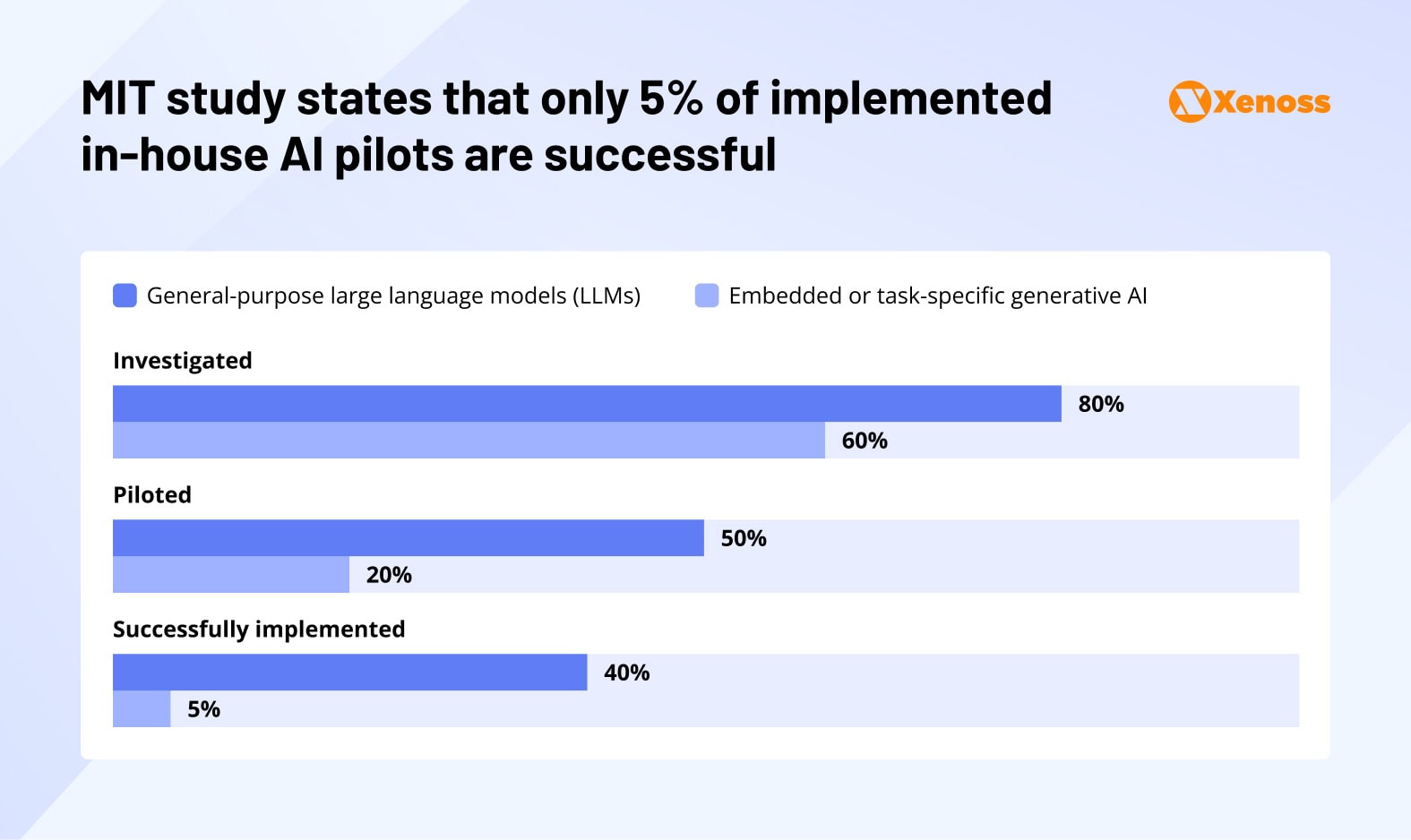 MIT study states that only 5% of implemented in-house AI pilots are successful MIT study states that only 5% of implemented in-house AI pilots are successful