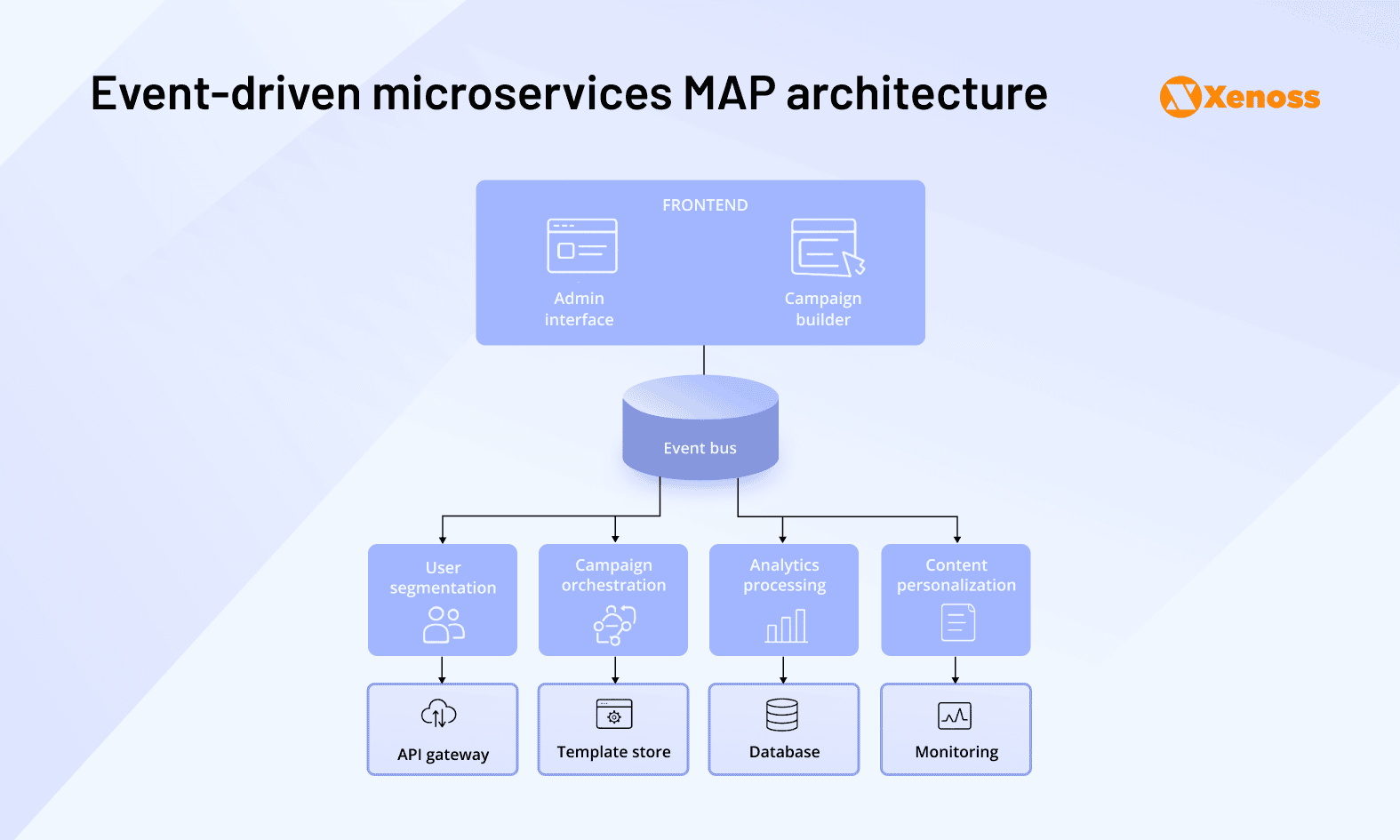 MAP architecture MAP architecture