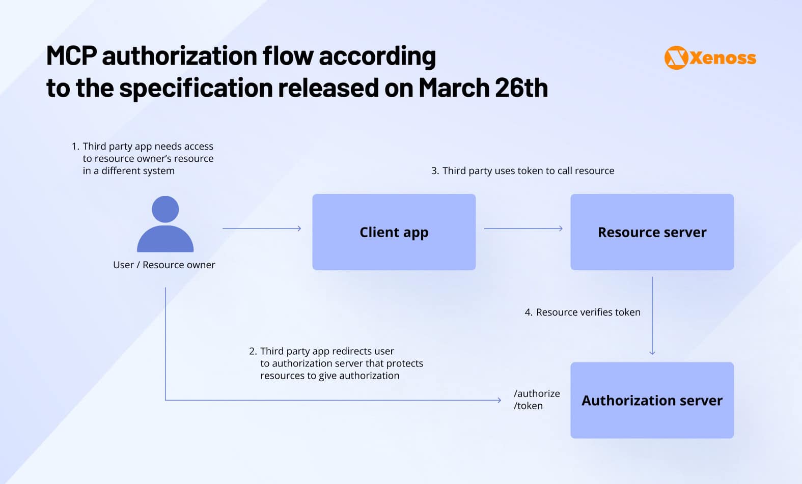 MCP authorization flow according to the specification released on March 26th, 2025 MCP authorization flow according to the specification released on March 26th, 2025