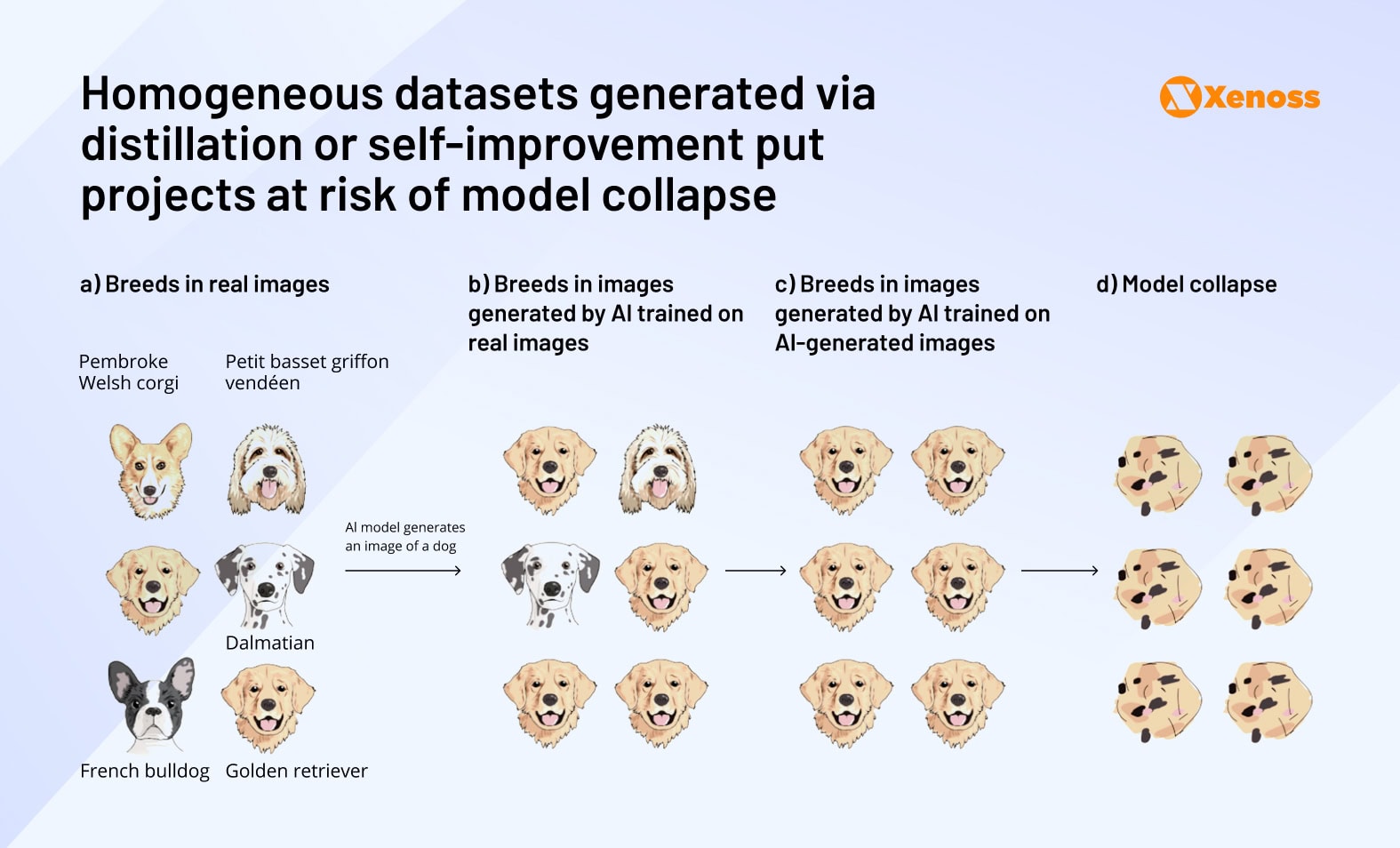Homogeneous datasets generated via distillation or self-improvement put projects at risk of model collapse Homogeneous datasets generated via distillation or self-improvement put projects at risk of model collapse
