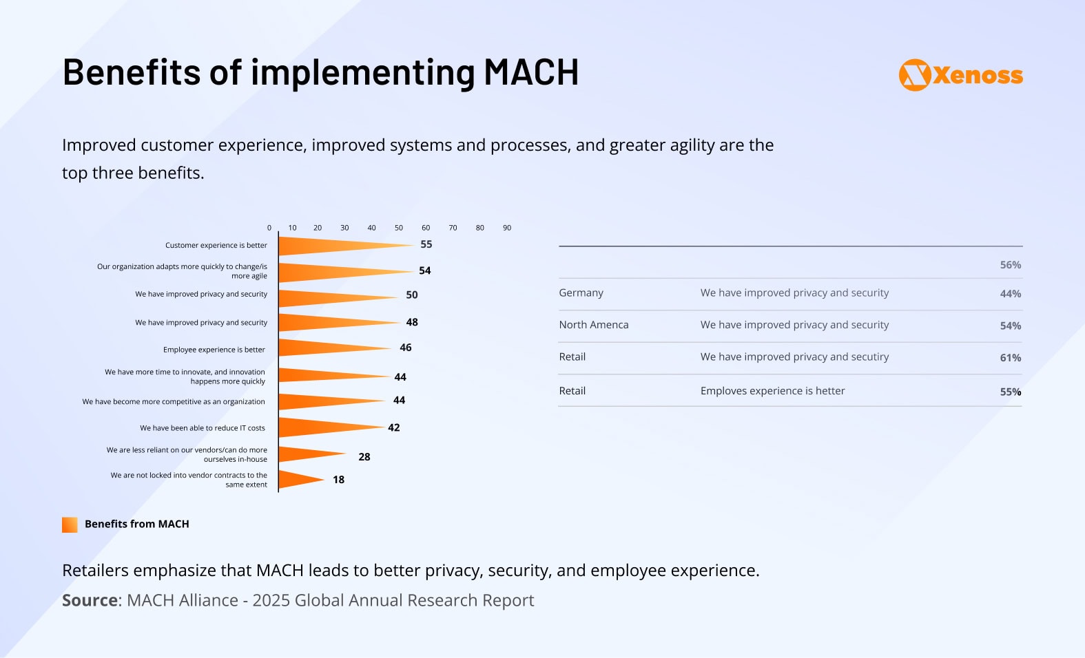 Retailers emphasize that MACH leads to better privacy, security, and employee experience. Retailers emphasize that MACH leads to better privacy, security, and employee experience.