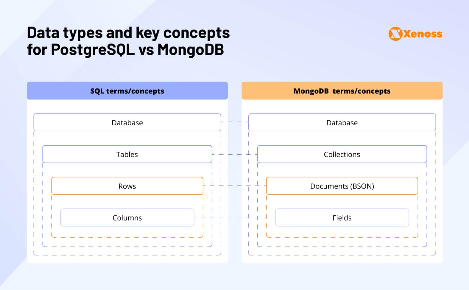 Data types and key concepts for PostgreSQL vs MongoDB Data types and key concepts for PostgreSQL vs MongoDB