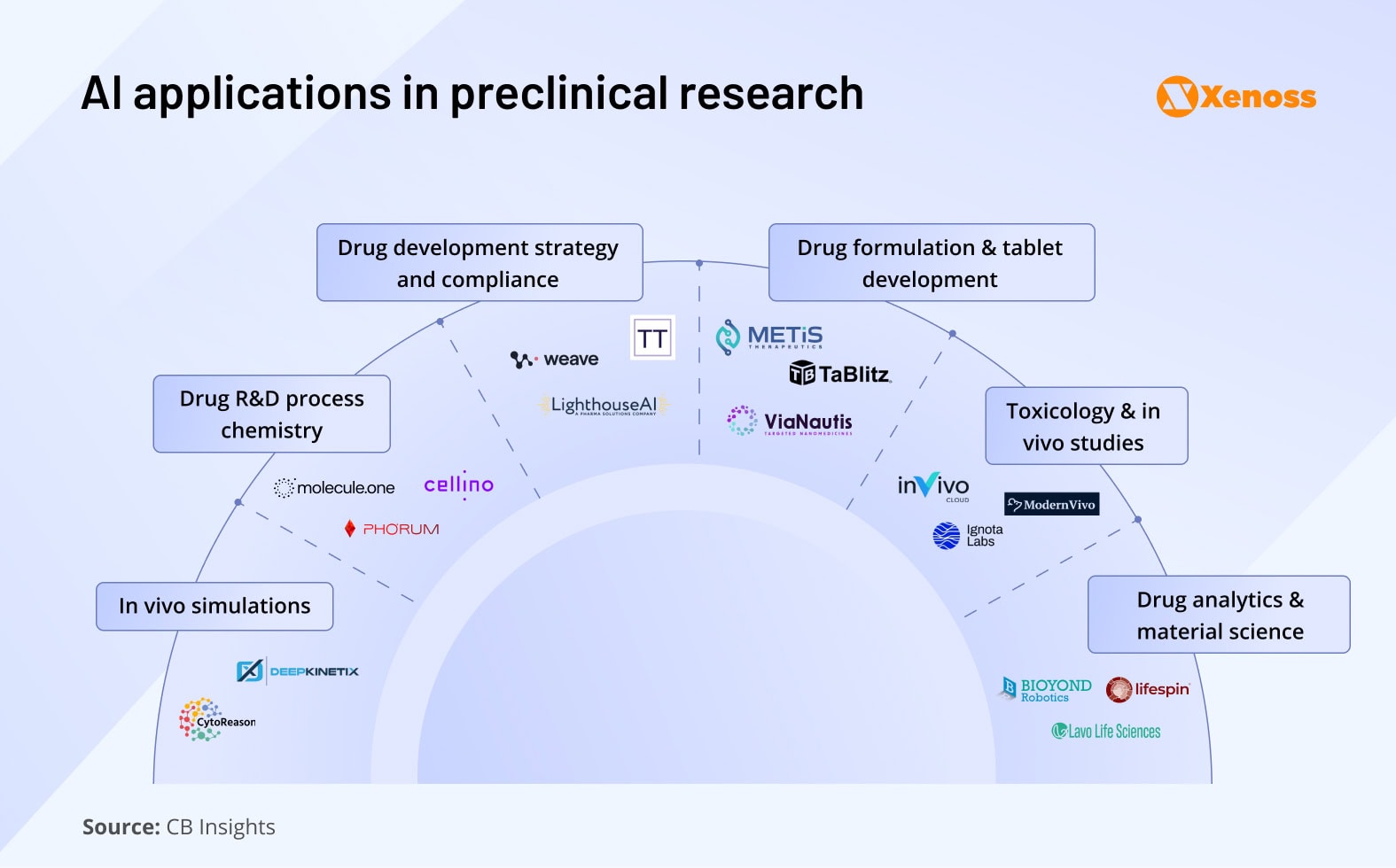 Six categories of AI applications in preclinical research Six categories of AI applications in preclinical research