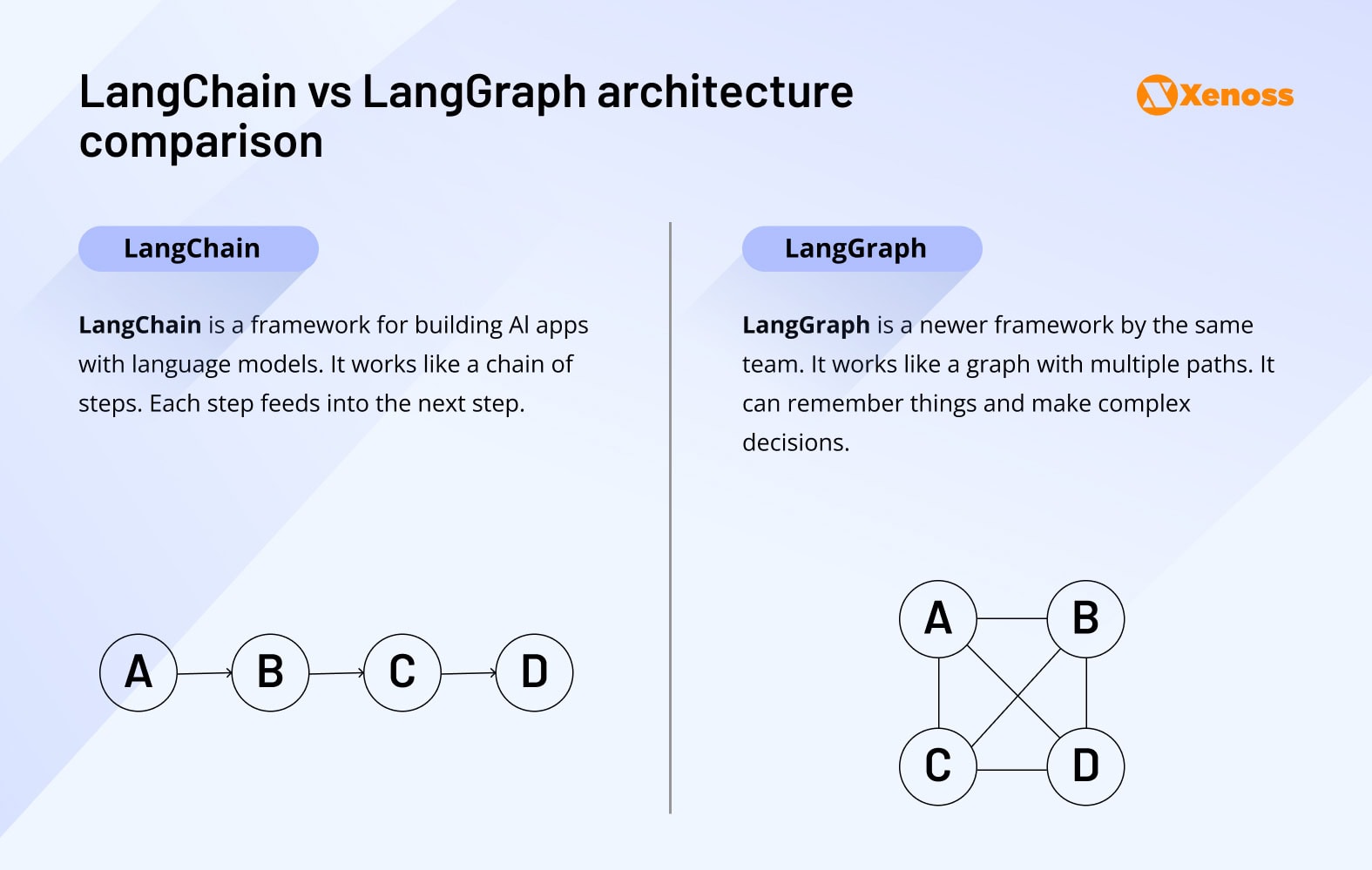 LangChain vs LangGraph architecture comparison LangChain vs LangGraph architecture comparison