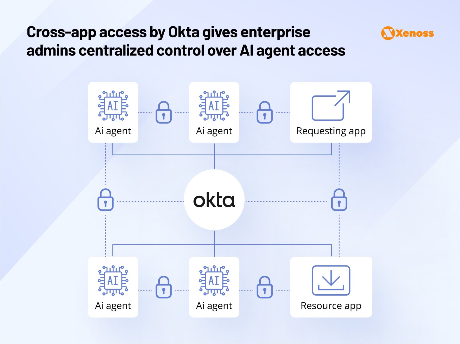 Cross-app access by Okta gives enterprise admins centralized control over AI agent access Cross-app access by Okta gives enterprise admins centralized control over AI agent access