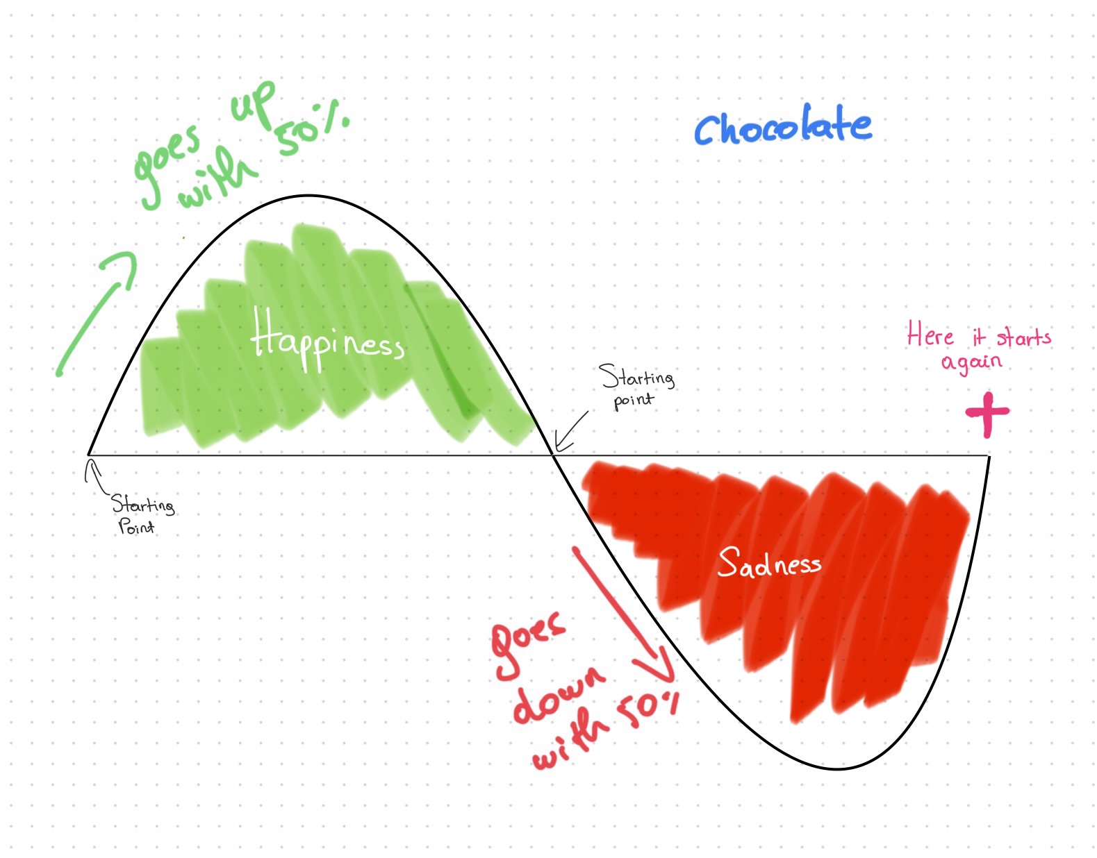Dopamine, Pleasure and the Trap of Constant Reward
