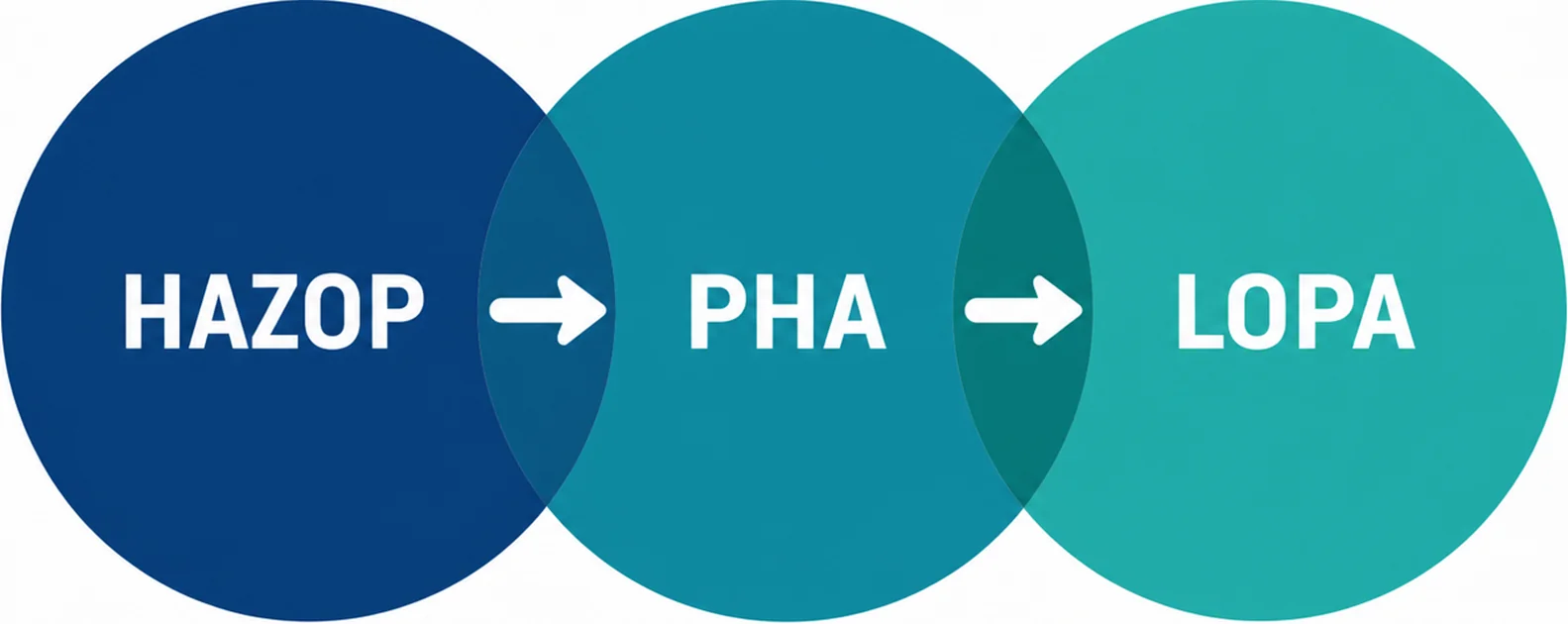 Interlocking circles showing HAZOP PHA and LOPA