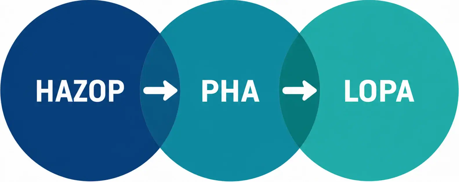Interlocking circles showing HAZOP PHA and LOPA