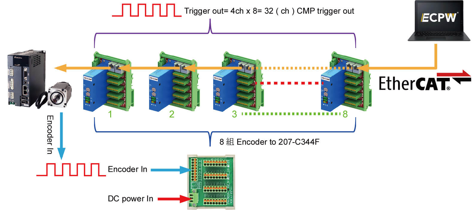 20230621_EtherCAT下如何實現多通道CMP trigger_硬體配置架構圖