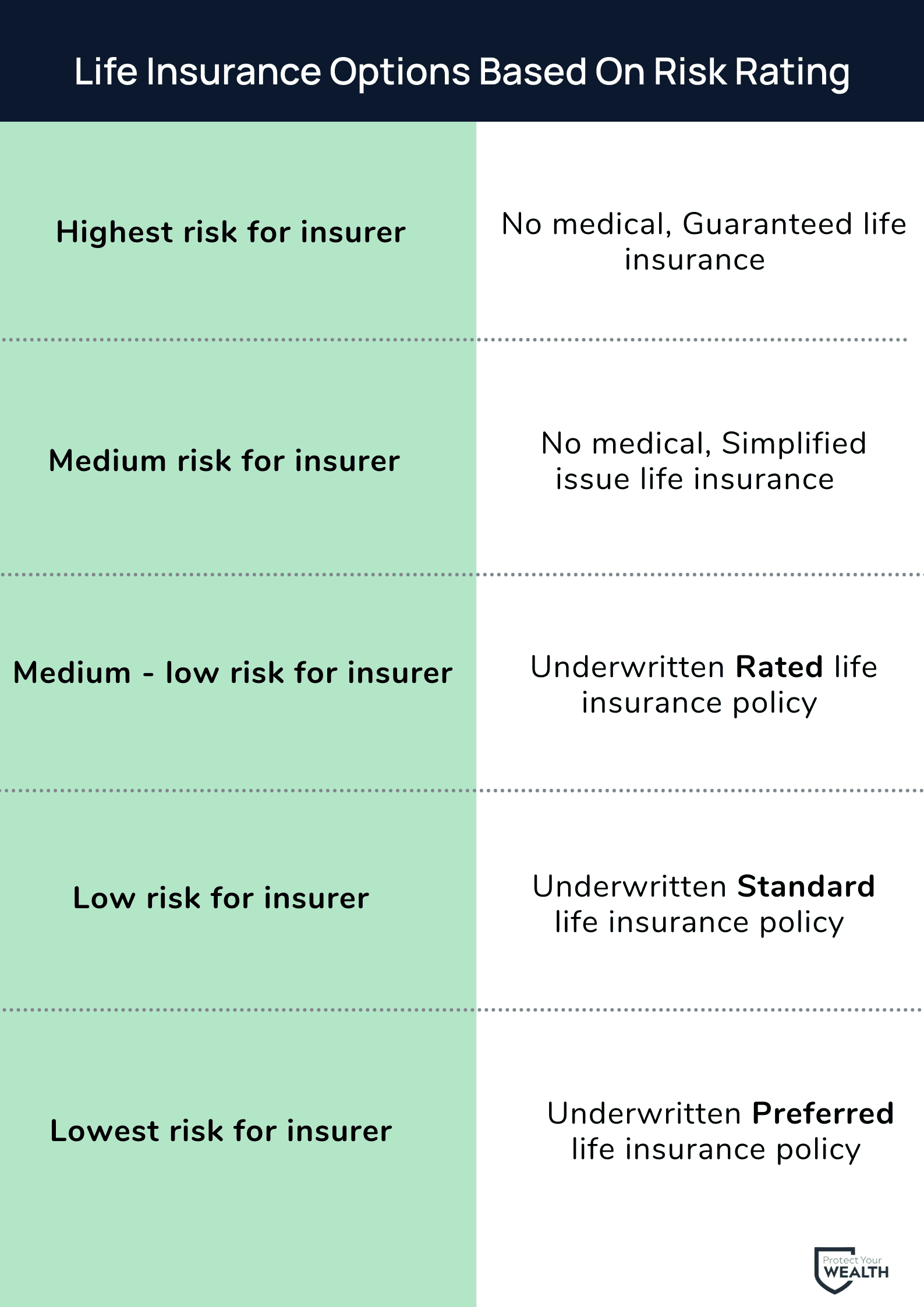 Life insurance options based on risk rating