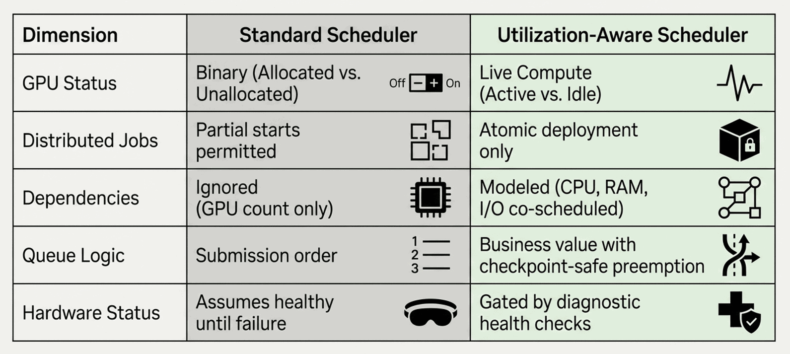 Figure 3 - Standard scheduling versus utilization-aware scheduling, two different models for AI workloads.