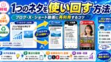 1つのネタをブログ・X・ショート動画に使い回す方法｜発信を効率化するコツ