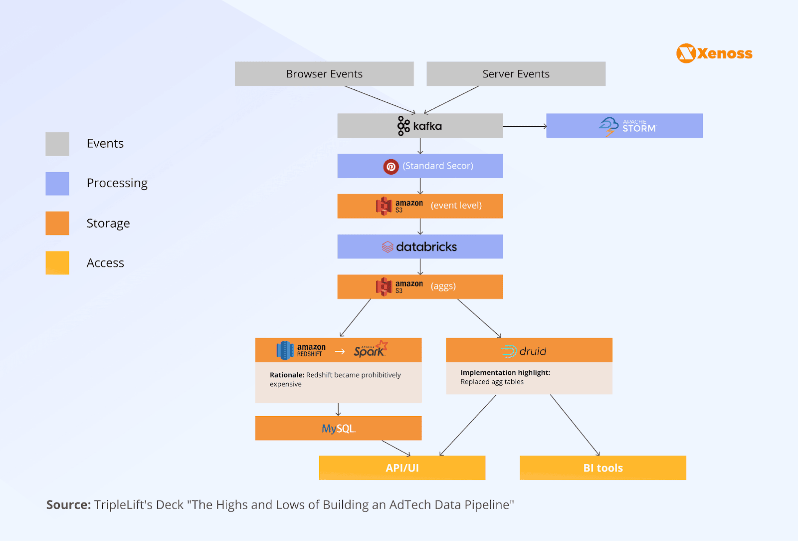 Streaming data pipeline architecture oil & gas companies can use for industrial telemetry Streaming data pipeline architecture oil & gas companies can use for industrial telemetry (21)