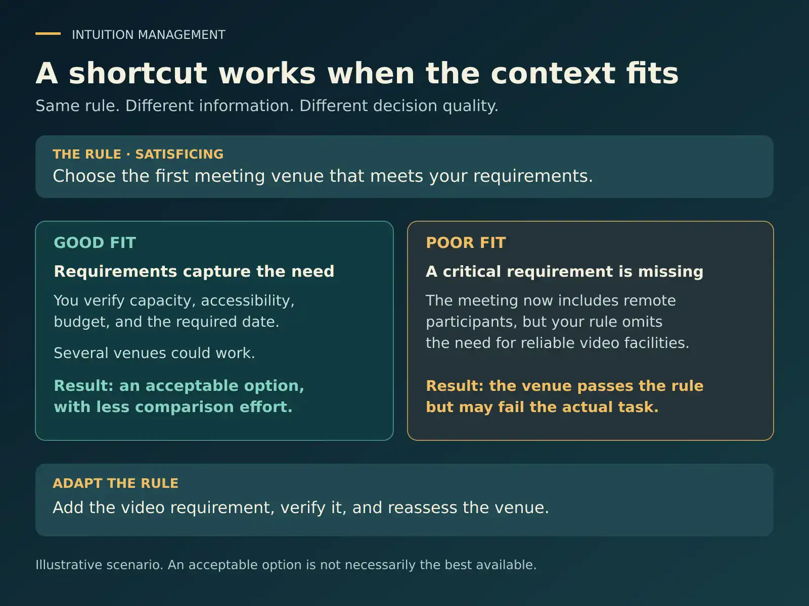 A venue-selection rule works when requirements fit the task but can fail when video facilities are omitted.