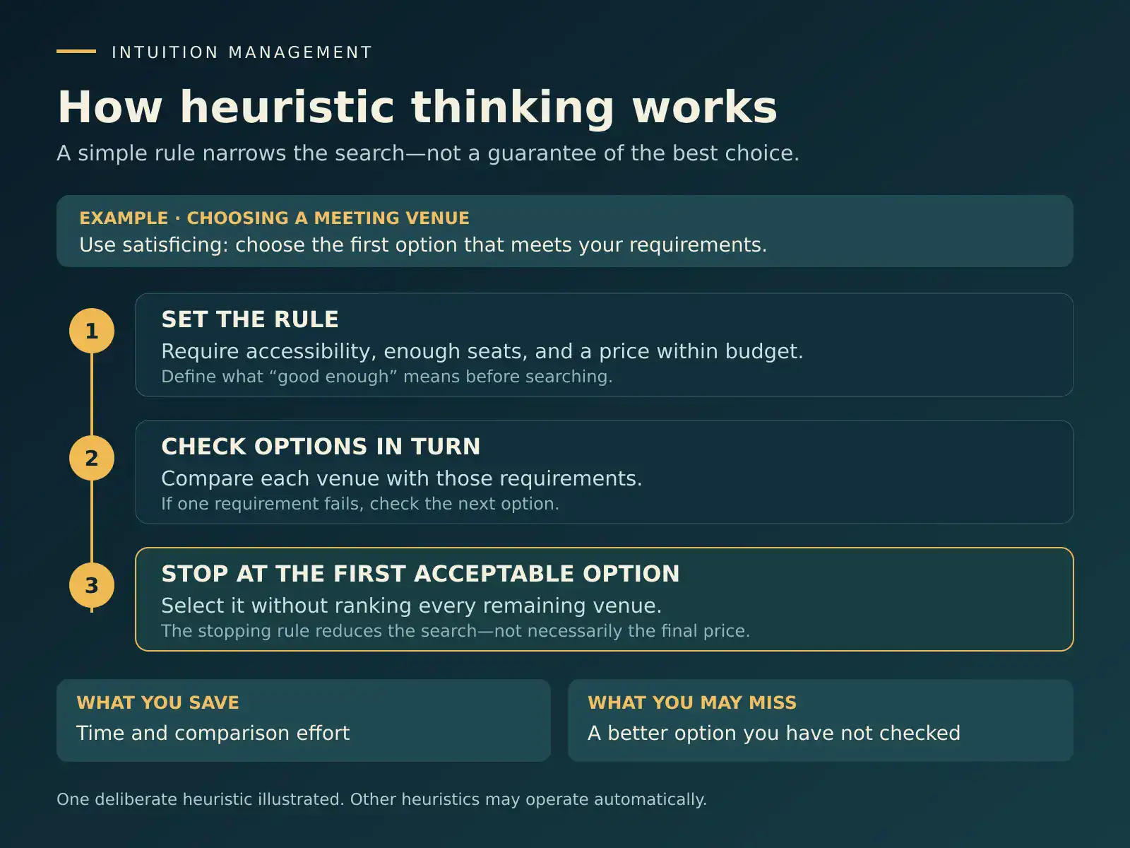 Three-step satisficing example: set requirements, check venues in turn, and choose the first acceptable option.