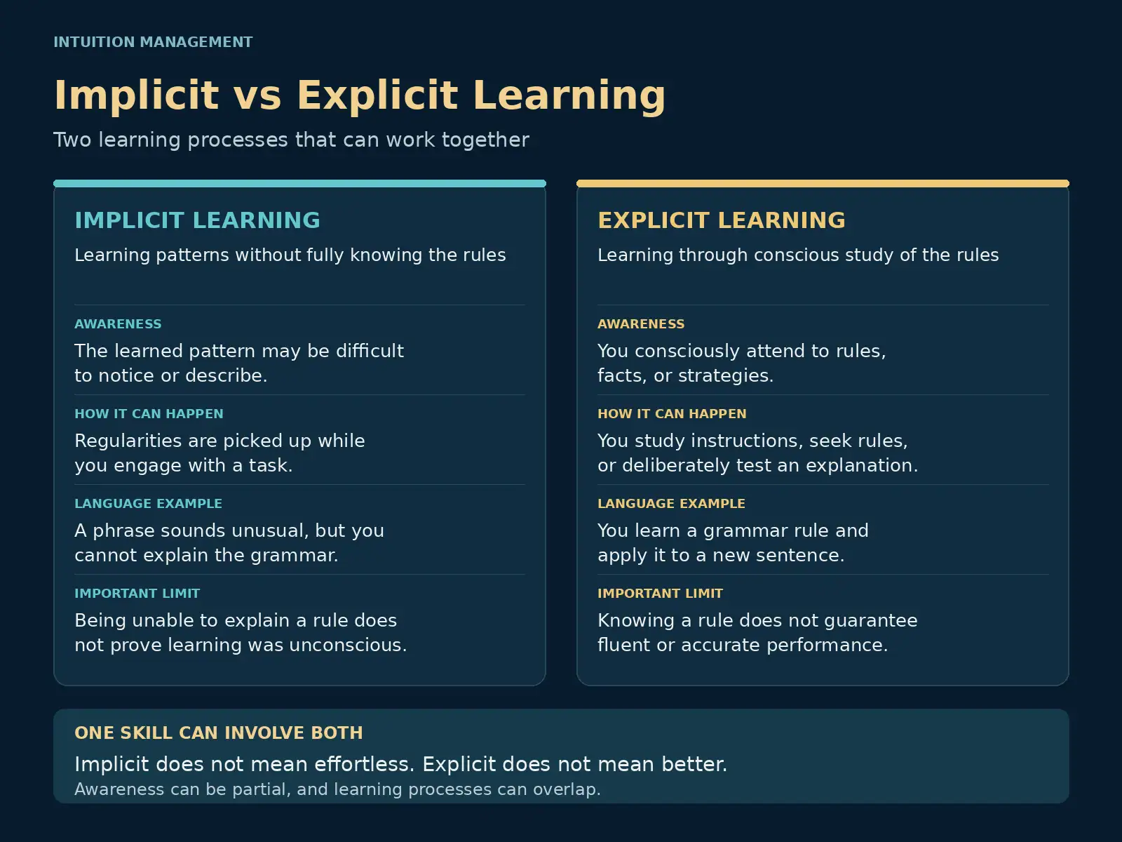 Implicit versus explicit learning compared by awareness, learning process, language examples, and limitations.