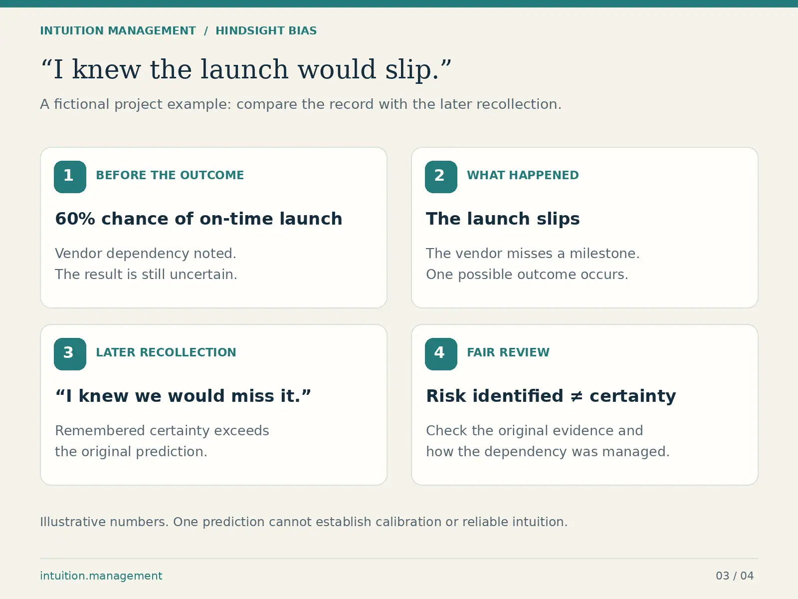 Hindsight bias worked example comparing a 60 percent on-time launch estimate, an actual delay, and a later claim of certainty