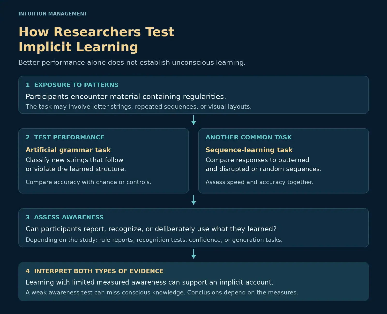 How researchers investigate implicit learning through exposure, performance tests, awareness assessment, and interpretation.