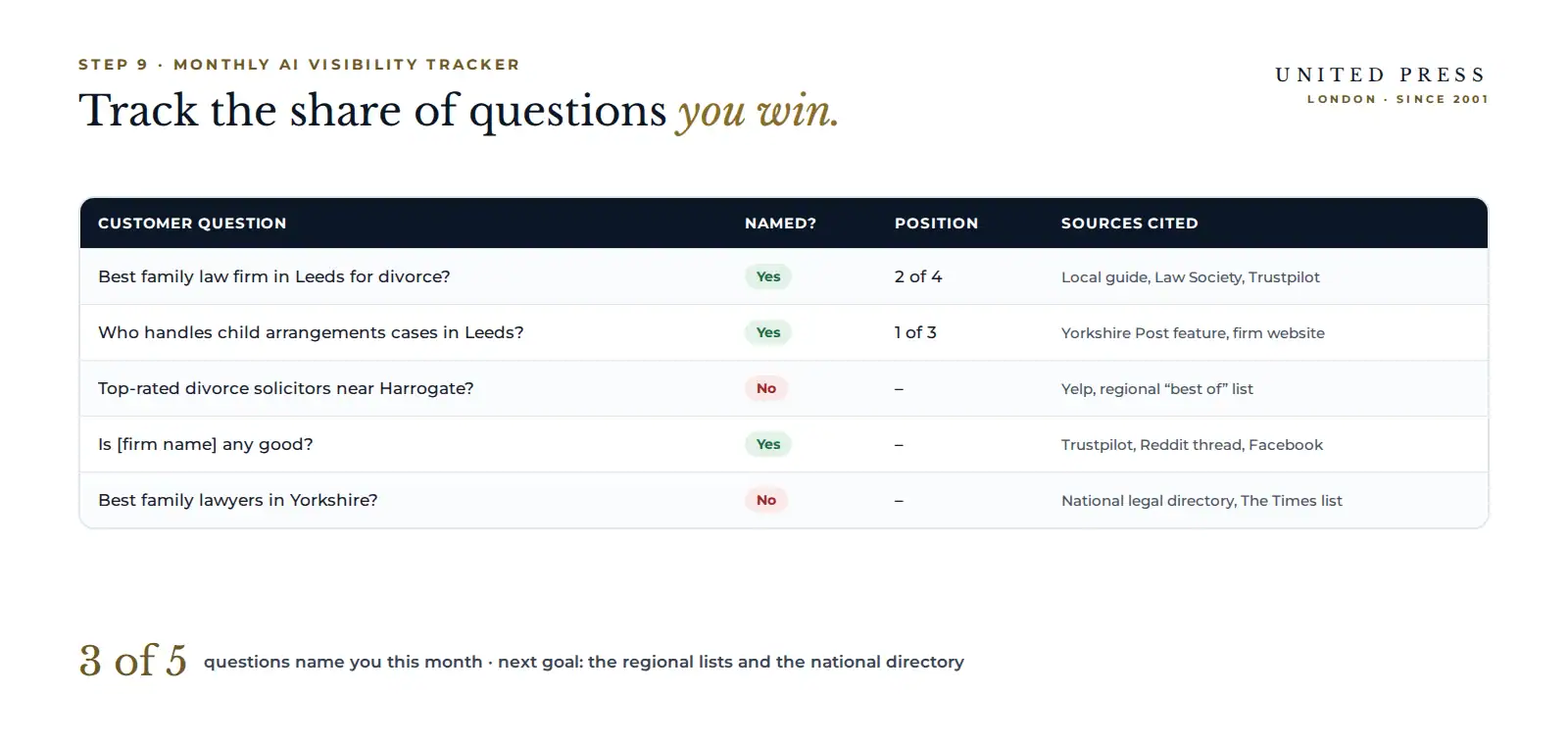 Monthly ChatGPT visibility tracker: questions asked, whether your business is named, position and sources cited