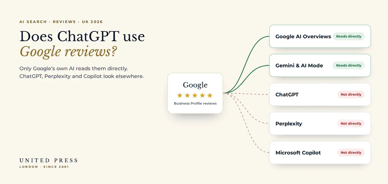 Does ChatGPT use Google reviews? Which reviews ChatGPT, Google AI Overviews, Gemini, Perplexity and Copilot read