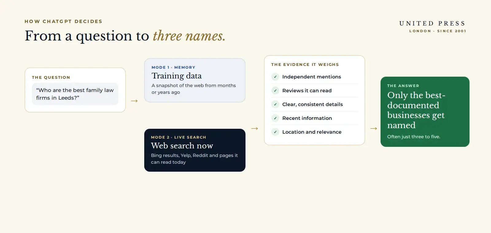 How ChatGPT decides which businesses to recommend: memory from training, live web search, and the evidence it weighs