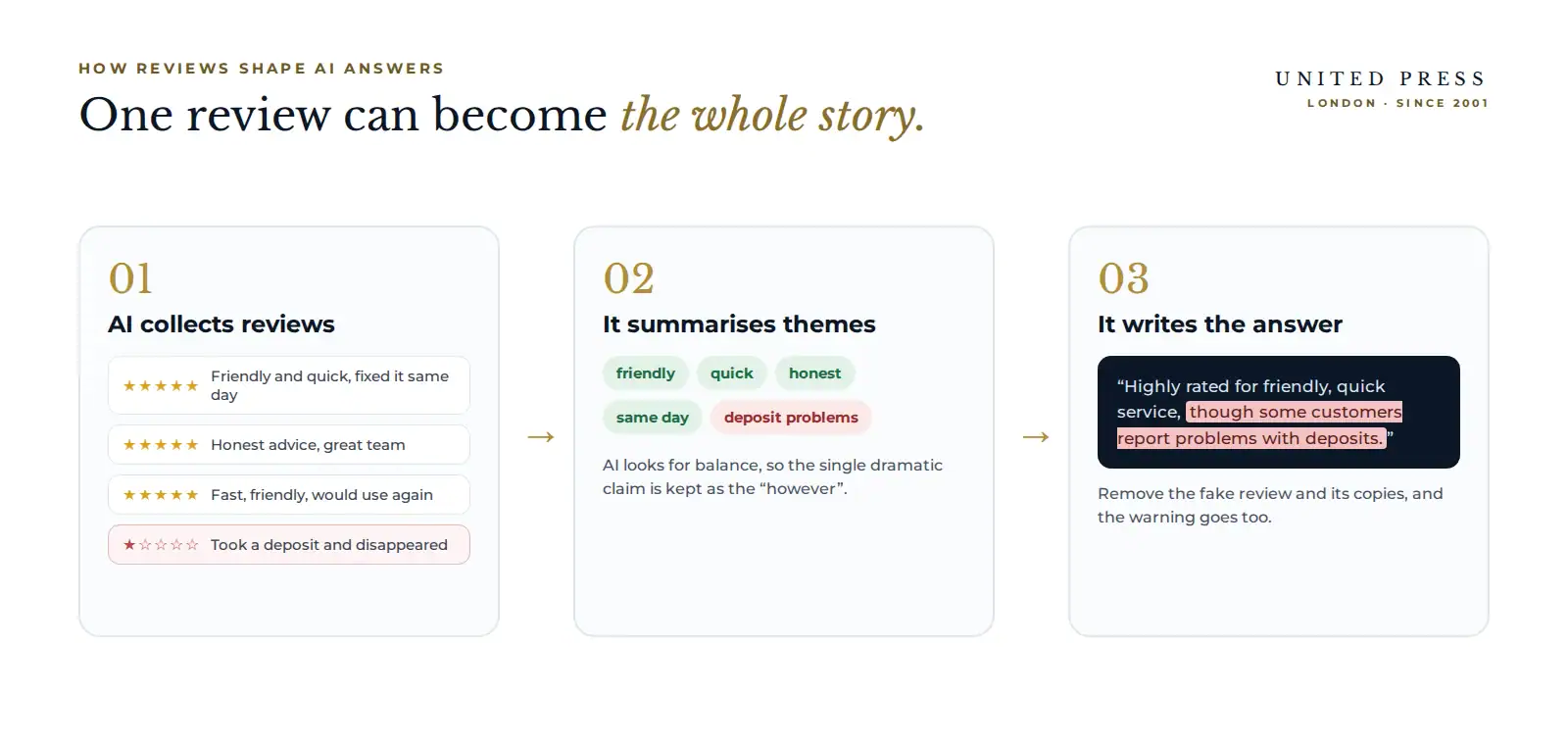 How reviews shape AI answers: reviews are collected, themes are summarised, and one negative review can become a warning in the AI answer
