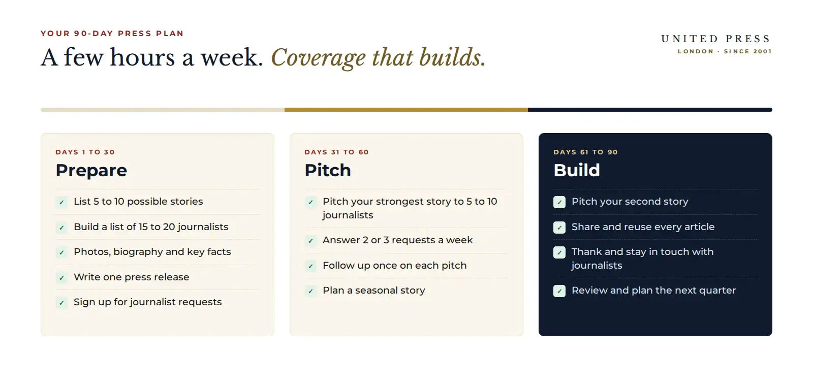 90-day press coverage plan for a UK small business: prepare in days 1 to 30, pitch in days 31 to 60, build in days 61 to 90