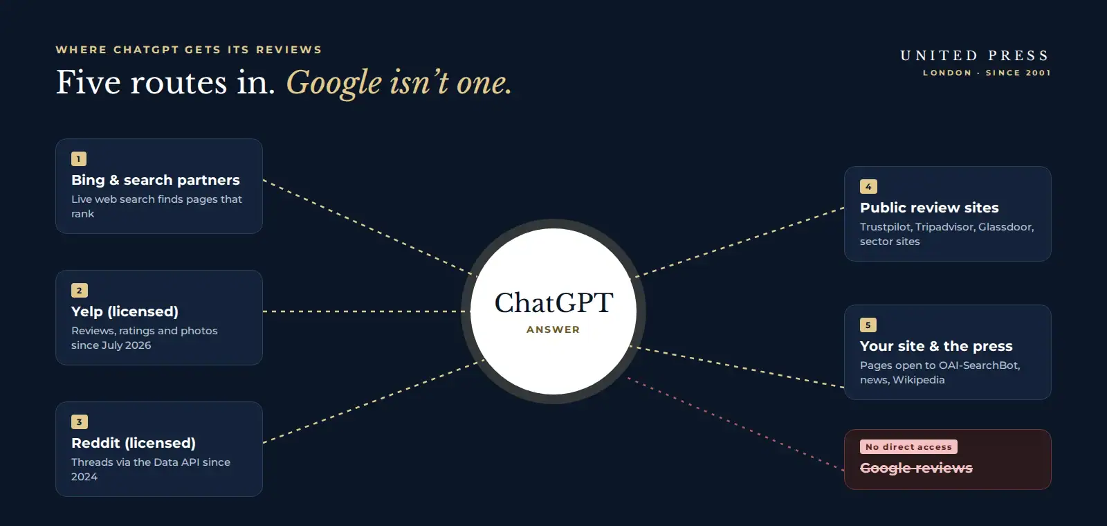 Where ChatGPT gets reviews about your business: Bing, Yelp, Reddit, public review sites, your website and the press