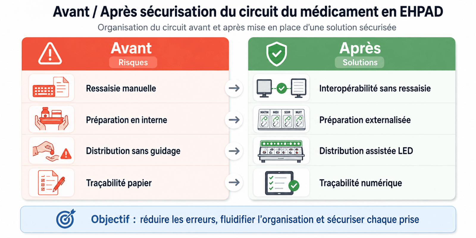 Comparaison du circuit du médicament en EHPAD avant et après sécurisation : ressaisie versus interopérabilité, préparation interne versus PDA externalisée, distribution manuelle versus distribution assistée