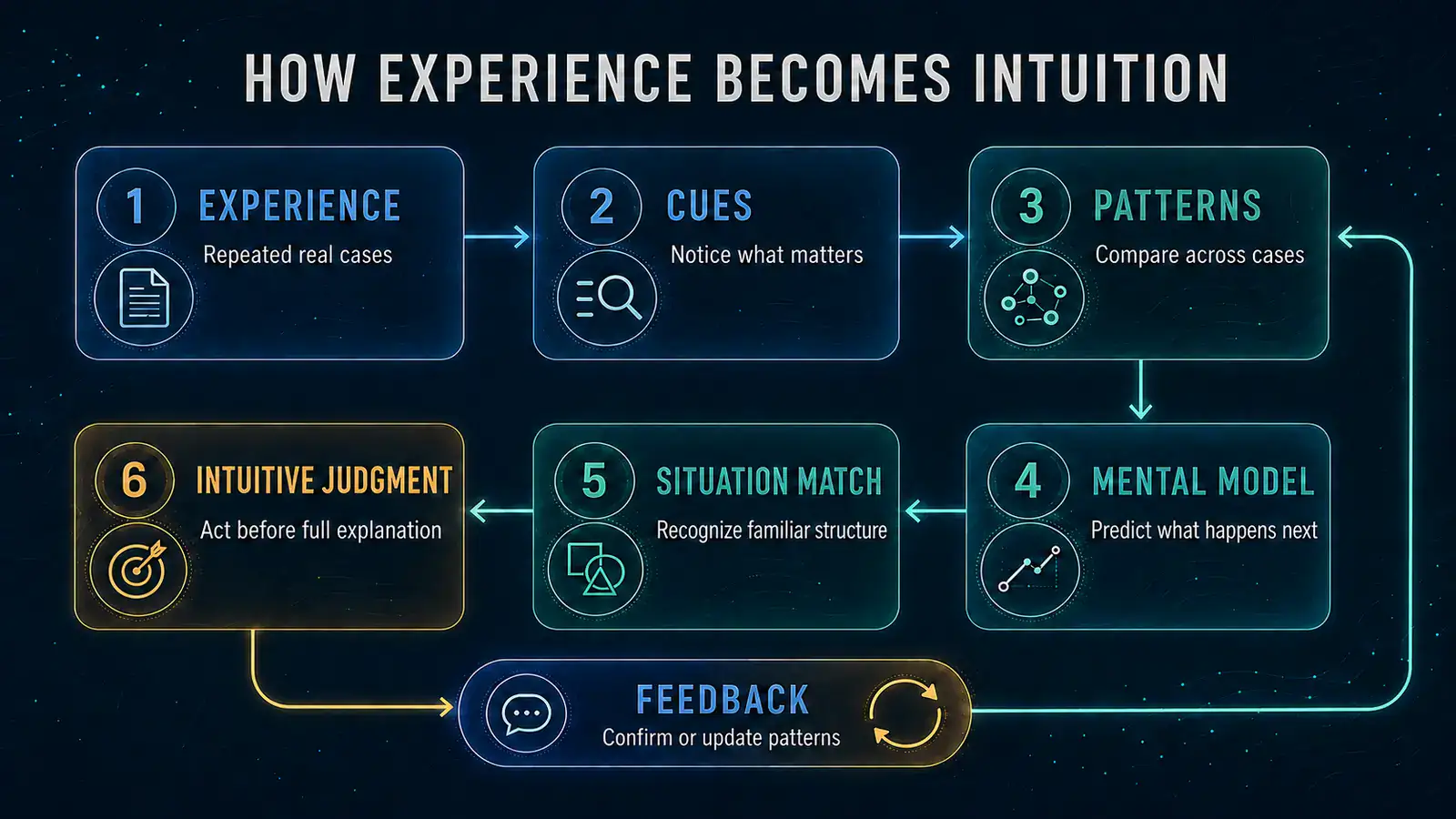Process showing how repeated experience becomes calibrated intuition