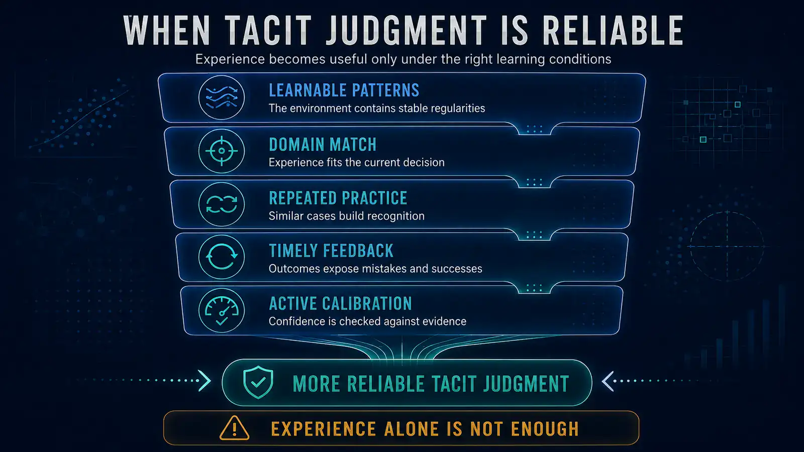 Five conditions that make tacit judgment more reliable