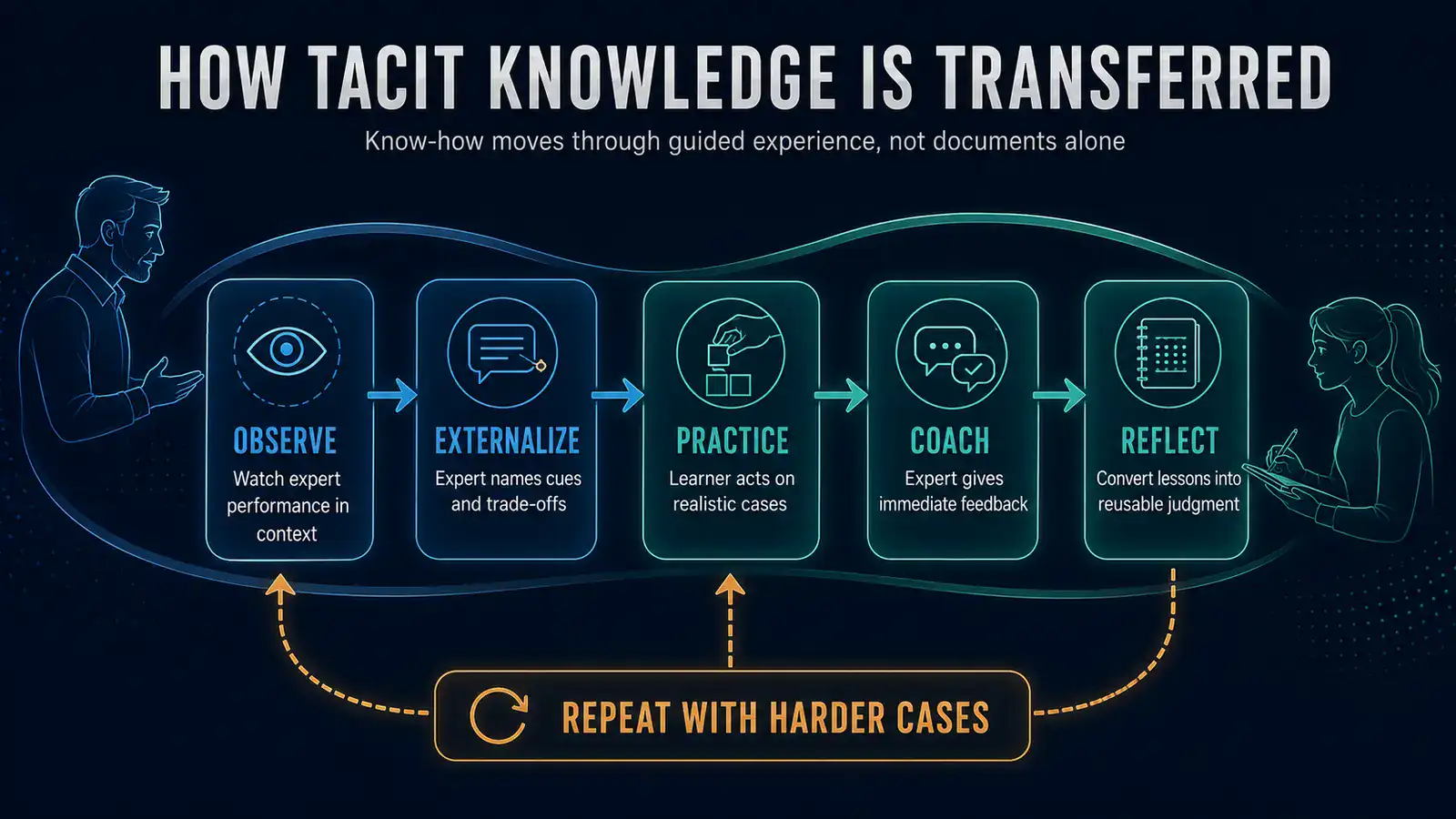 Five-stage process for transferring tacit knowledge