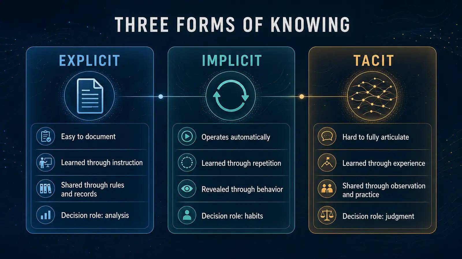 Comparison of tacit, implicit, and explicit knowledge