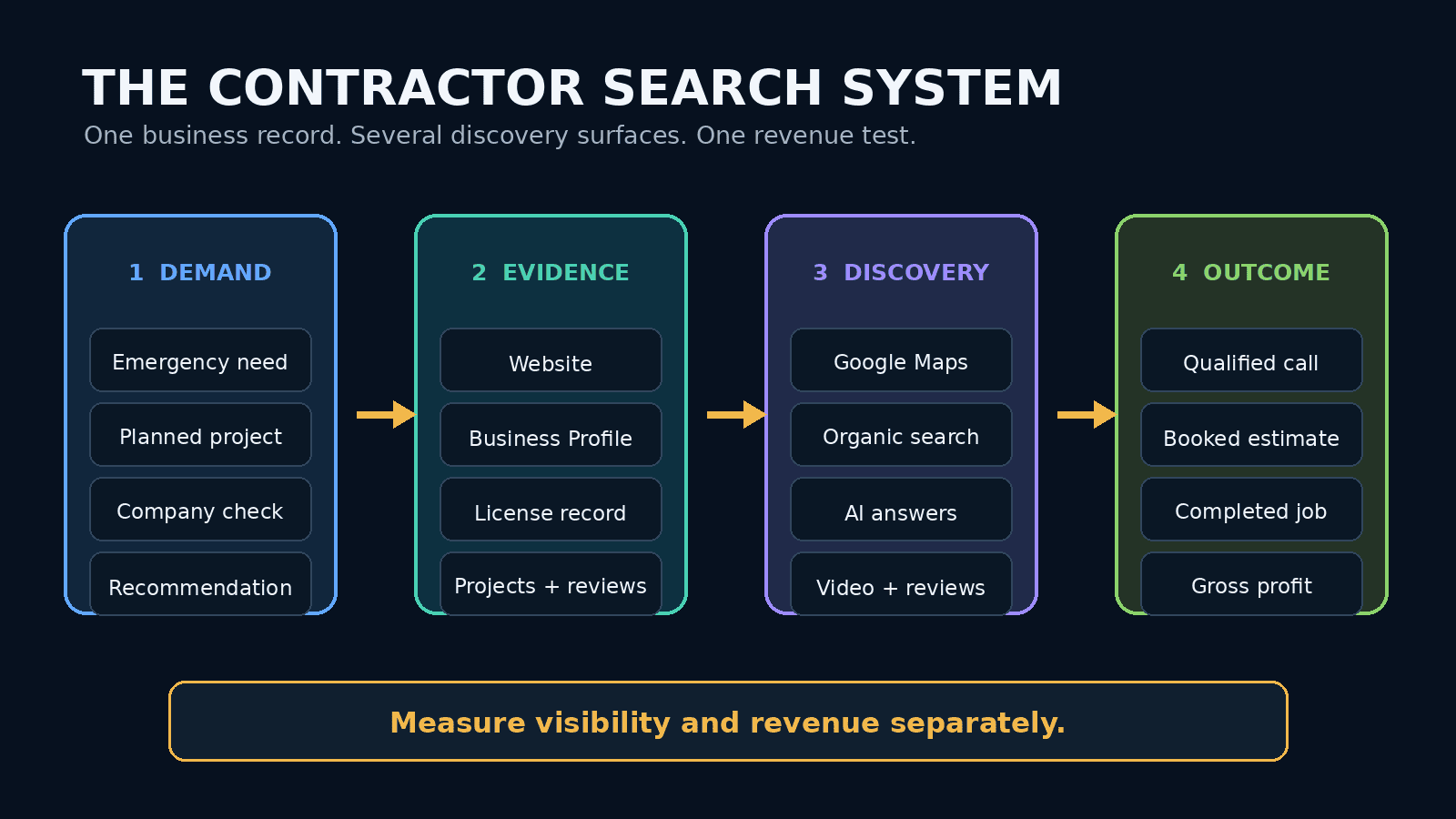 Diagram showing contractor demand flowing through business evidence into Google Maps, organic search, AI answers, and booked jobs