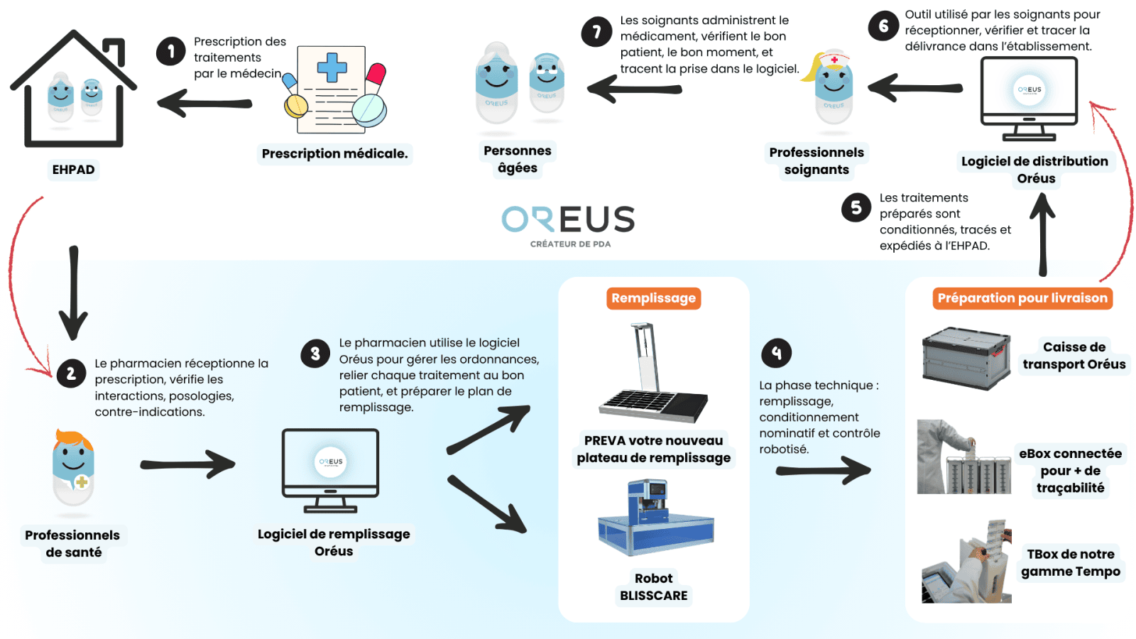 Schéma des 6 étapes du circuit du médicament en EHPAD : prescription, analyse pharmaceutique, préparation des doses, distribution, administration et traçabilité