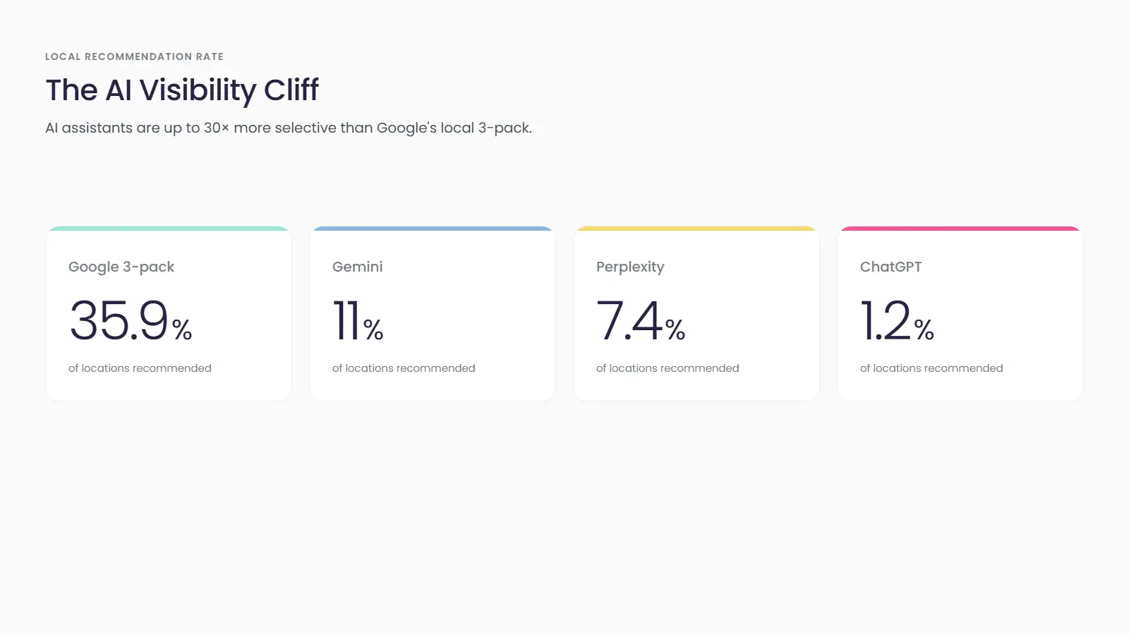 Franchise AI Visibility Signals and data accuracy - Blog Body