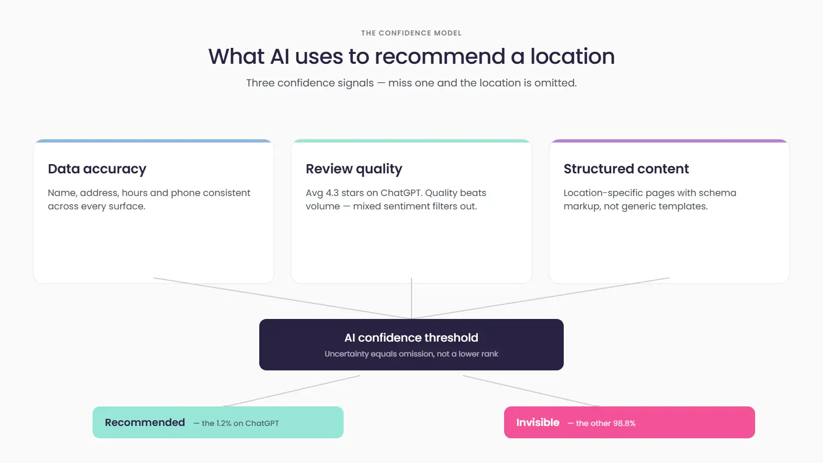 What-AI-uses-to-recommend-franchise-locations-ai-search-visibility