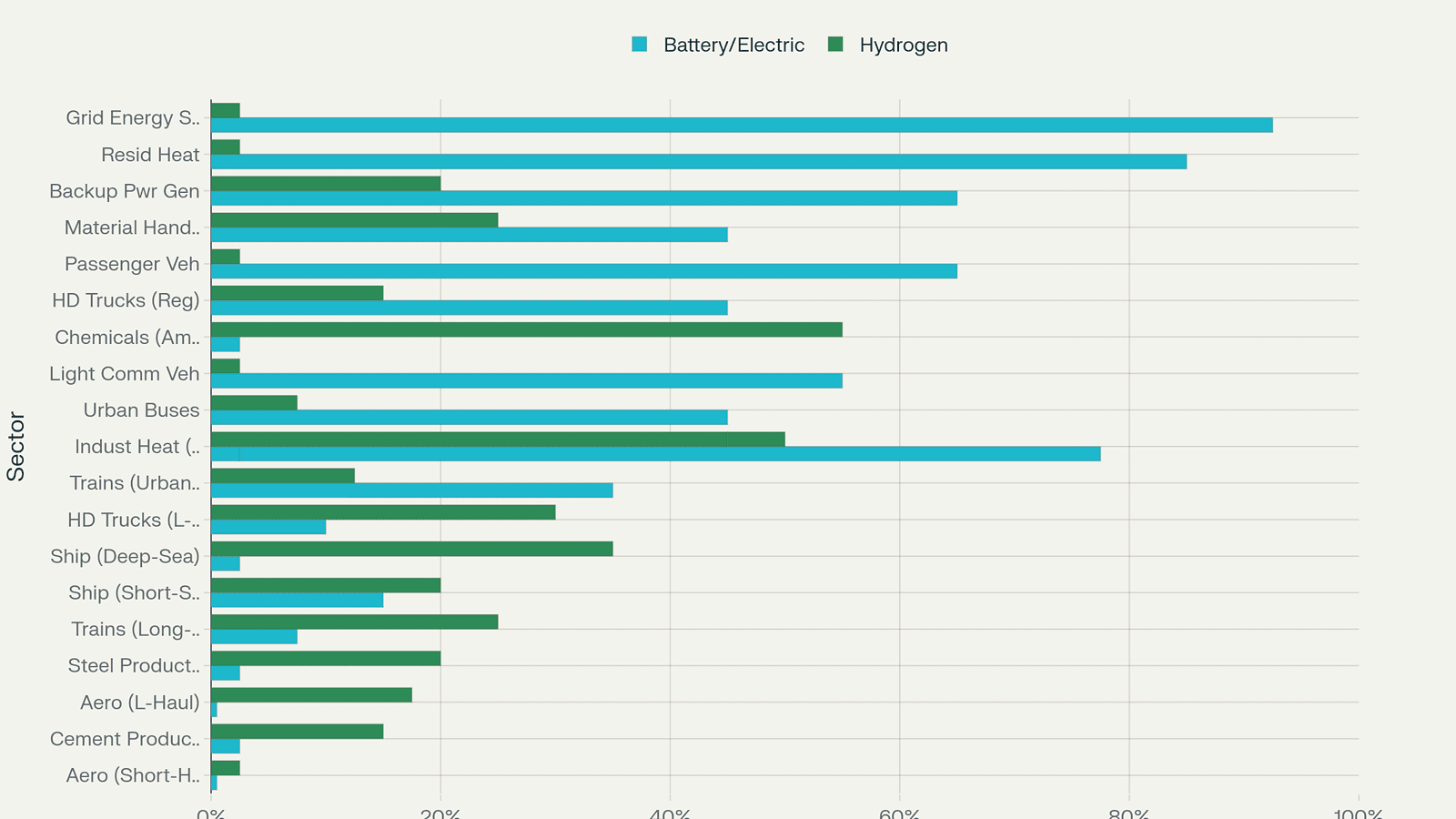 Projected market share of battery/electric and hydrogen by sector