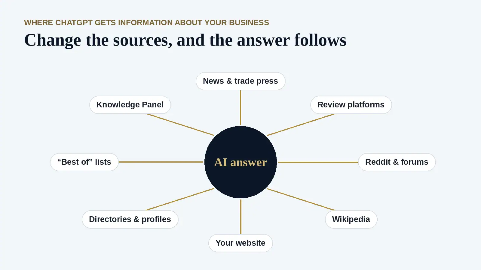 What Does ChatGPT Say About Your Business? How to Check, Fix and Improve Your AI Reputation (UK 2026) 1 Where ChatGPT gets information about your business: news, reviews, forums, Wikipedia, your website and directories