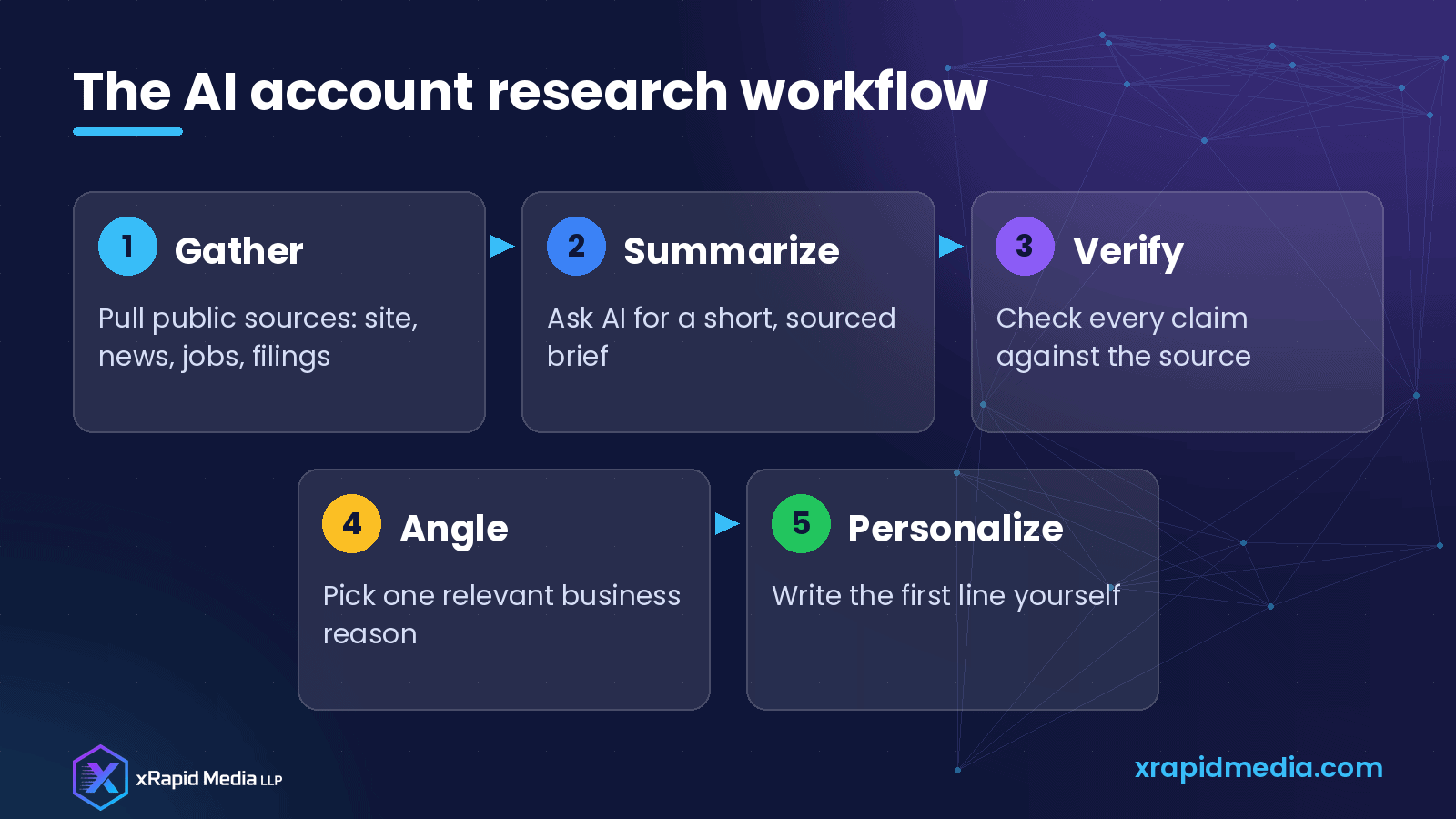 AI Account Research for B2B Sales: How to Prep for Outreach in Minutes, Not Hours The AI account research workflow